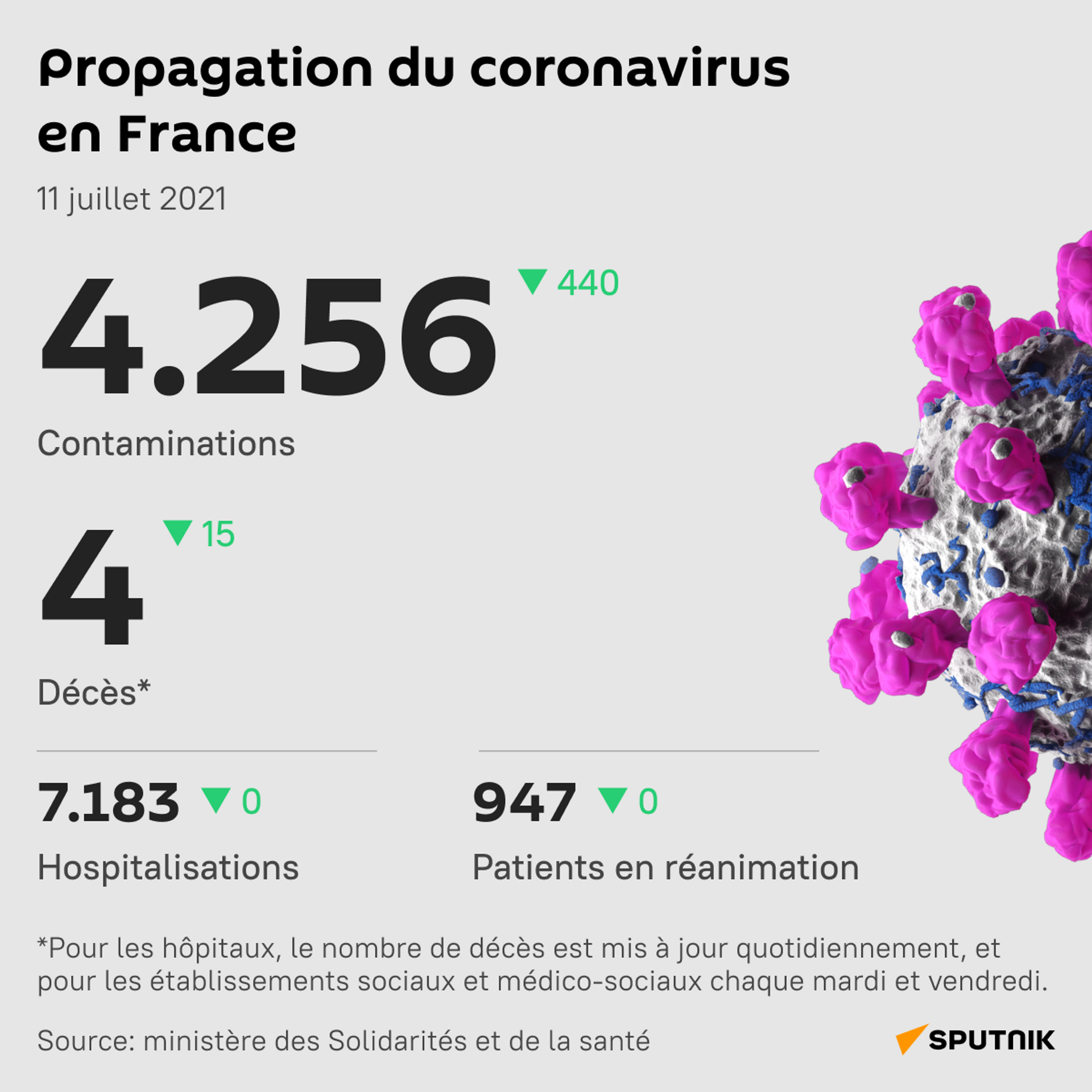 Les contaminations journalières en France en légère baisse mais toujours au-dessus des 4.000 - Sputnik Afrique, 1920, 11.07.2021