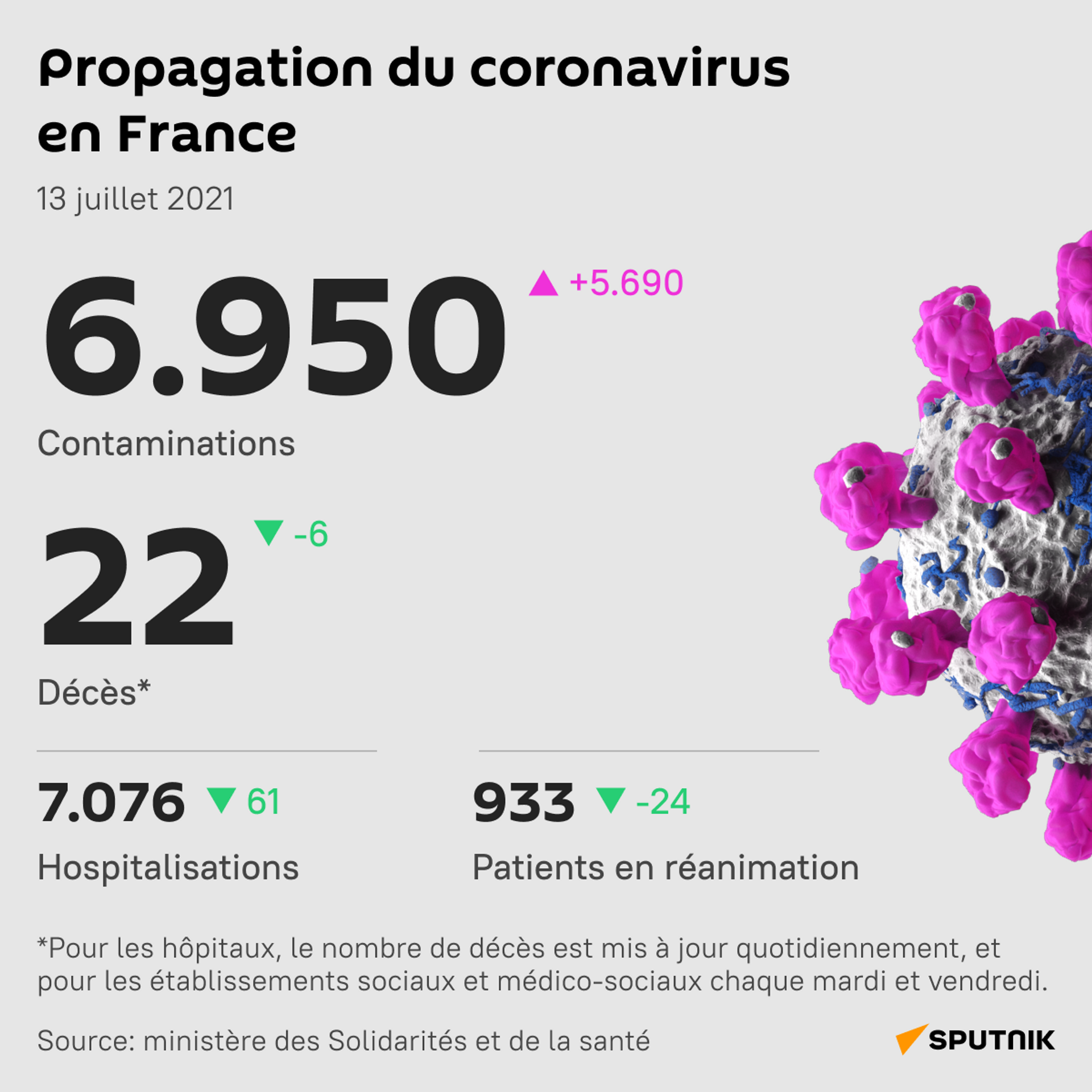 Le bilan journalier des nouveaux cas en France est au plus haut depuis plus d’un mois - Sputnik Afrique, 1920, 13.07.2021