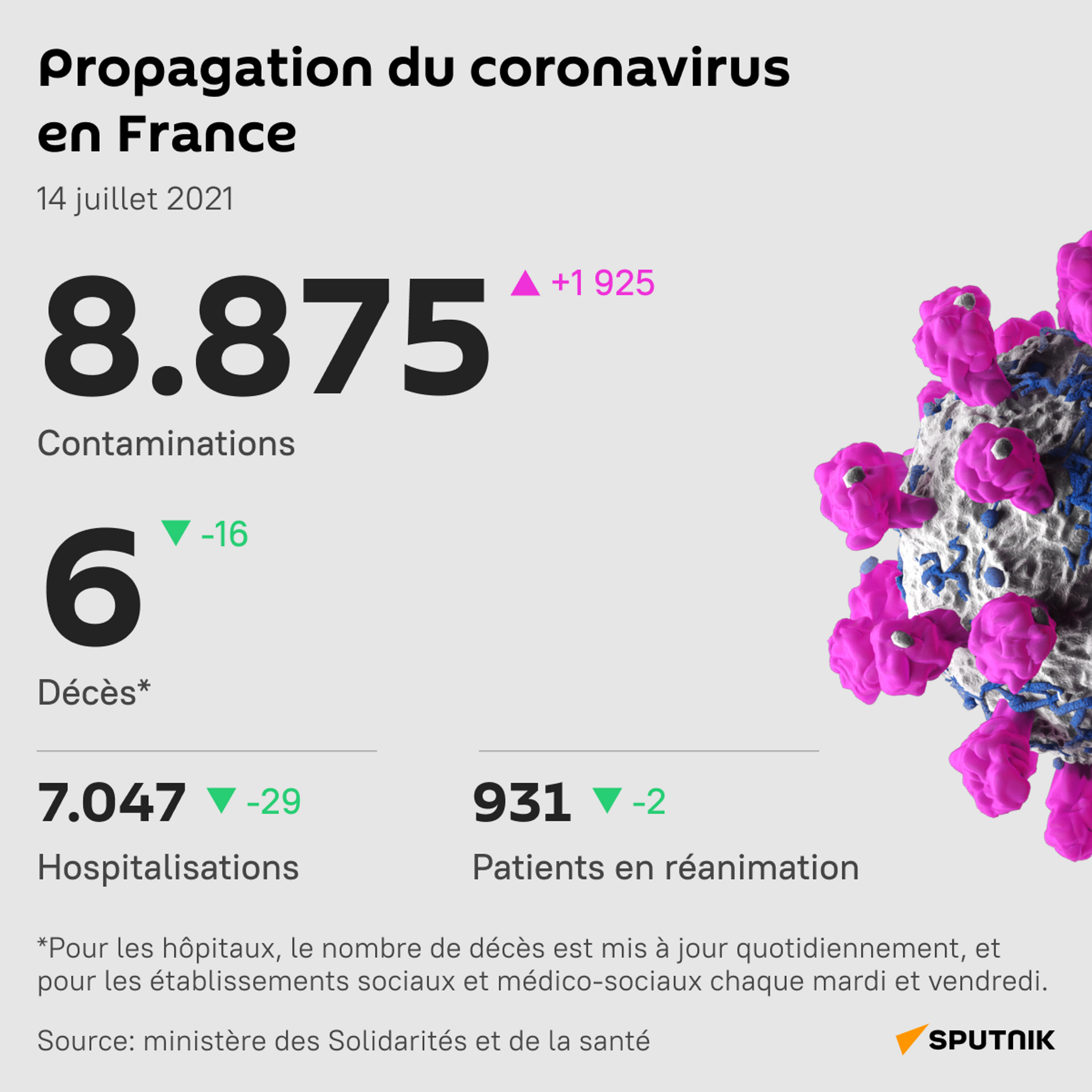 Le nombre quotidien de cas de Covid grimpe encore pour atteindre presque 9.000 en France - Sputnik Afrique, 1920, 14.07.2021
