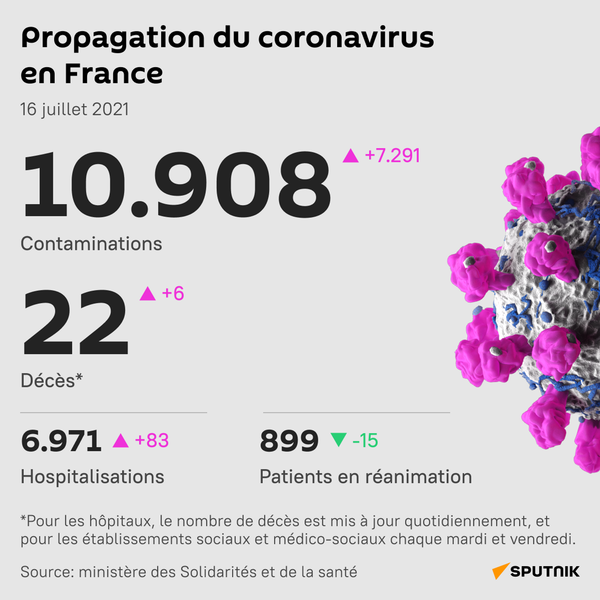 La France enregistre près de 11.000 nouveaux cas de Covid en 24h - Sputnik Afrique, 1920, 16.07.2021