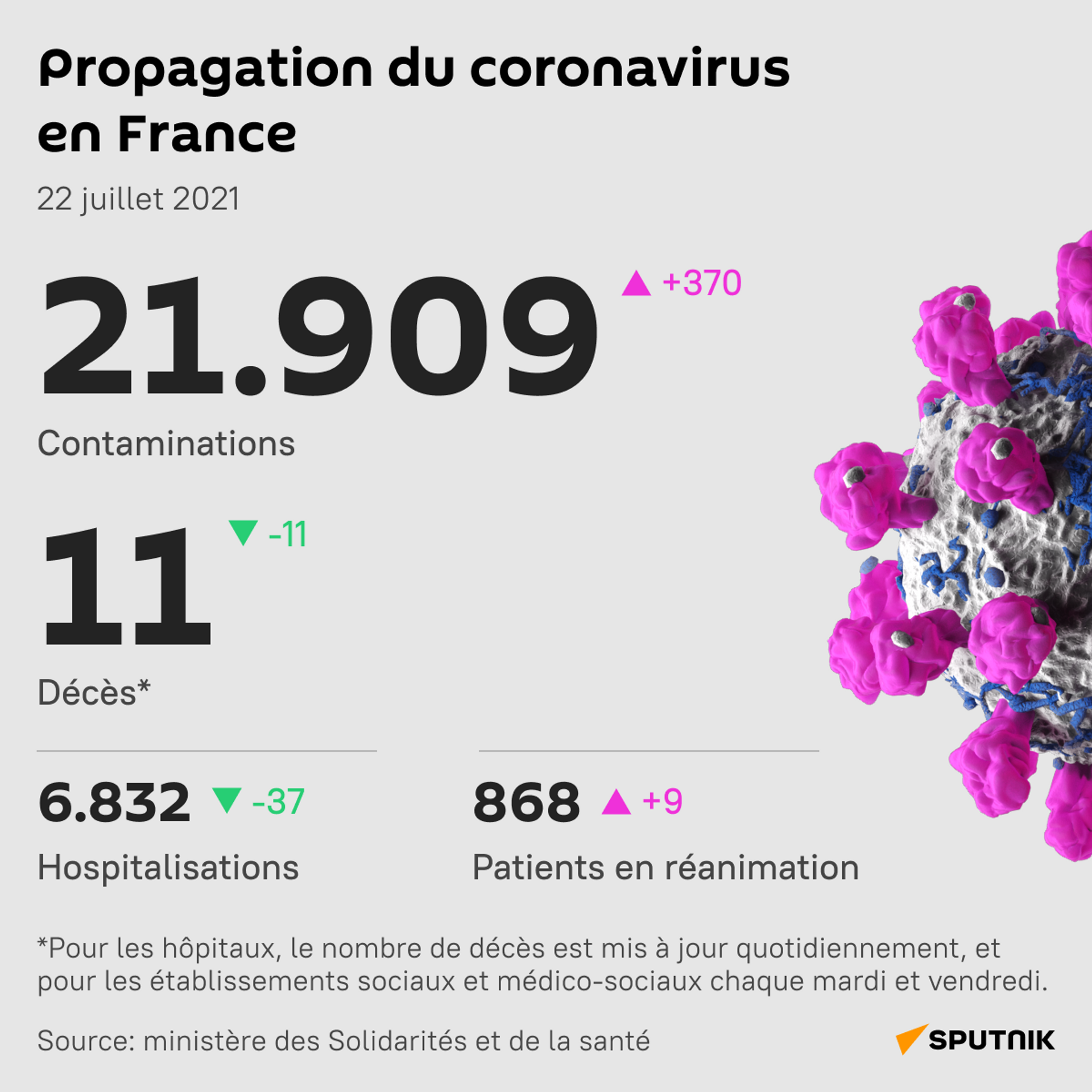 Près de 22.000 nouveaux cas de Covid enregistrés en France - Sputnik Afrique, 1920, 22.07.2021