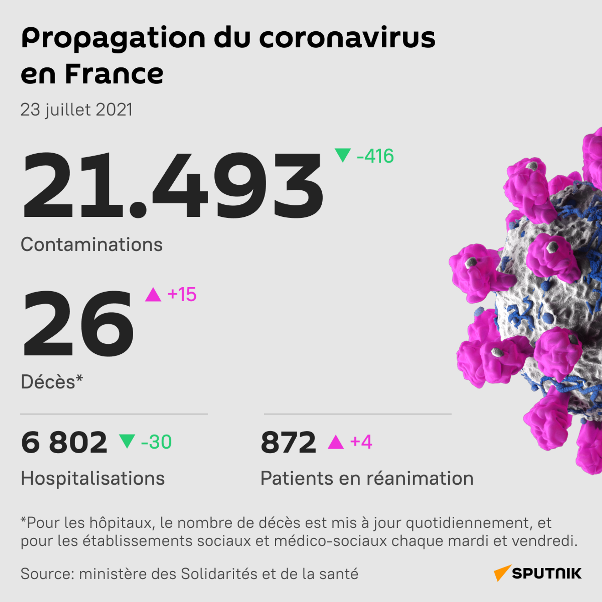 Plus de 21.000 nouveaux cas de Covid comptabilisés en France pour le troisième jour consécutif - Sputnik Afrique, 1920, 23.07.2021