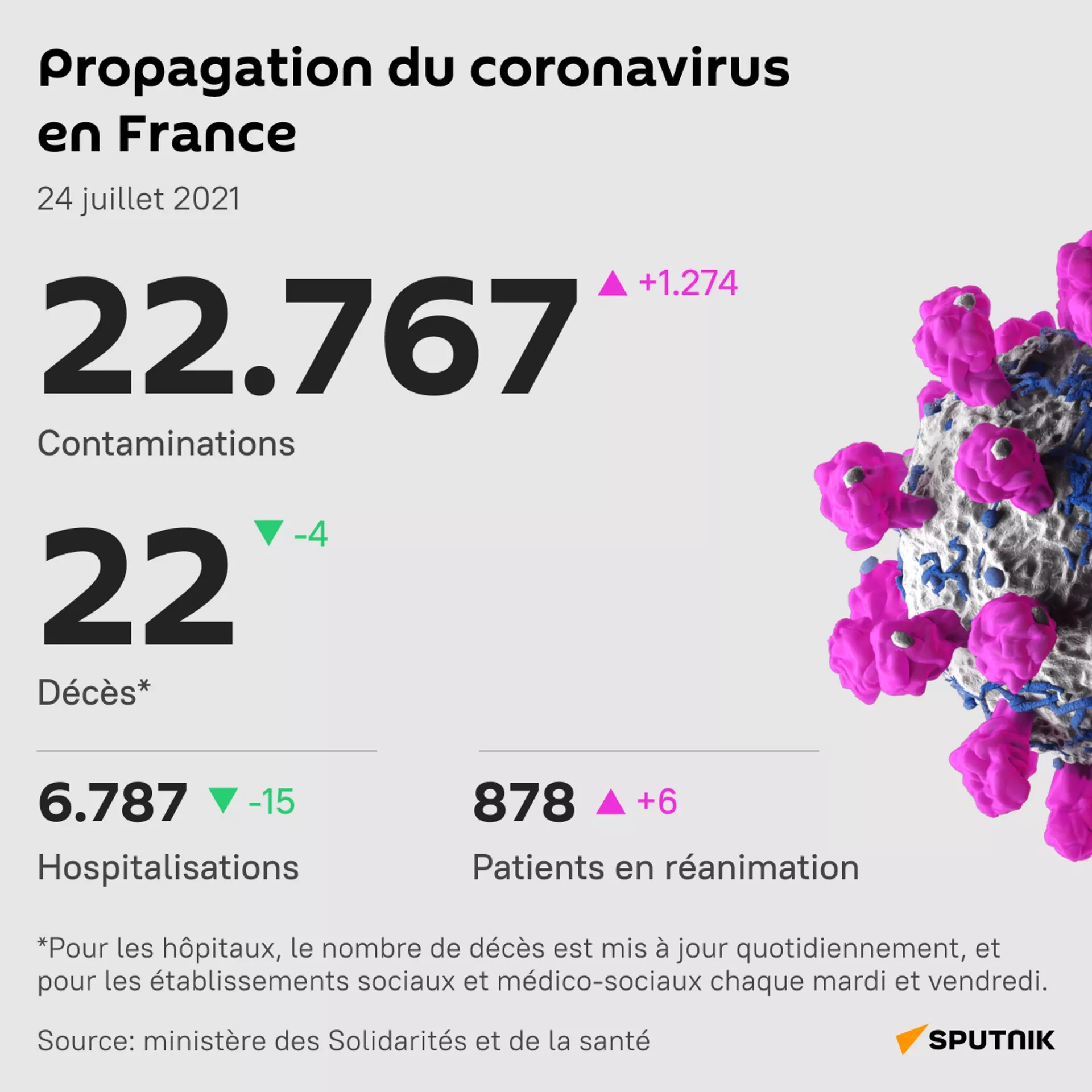 La France signale plus de 22.000 nouveaux cas de Covid-19, soit le 4e jour consécutif de hausse La France signale plus de 22.000 nouveaux cas de Covid-19, soit le 4e jour consécutif de hausse - Sputnik Afrique, 1920, 24.07.2021