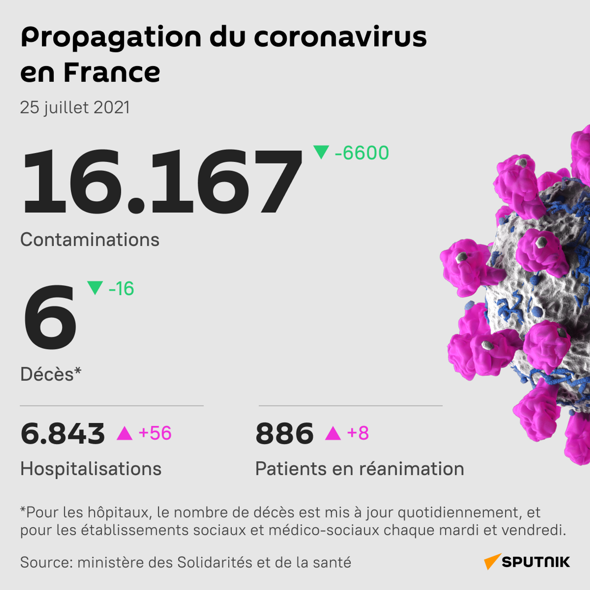 Le nombre de cas quotidiens de Covid-19 en baisse en France - Sputnik Afrique, 1920, 25.07.2021