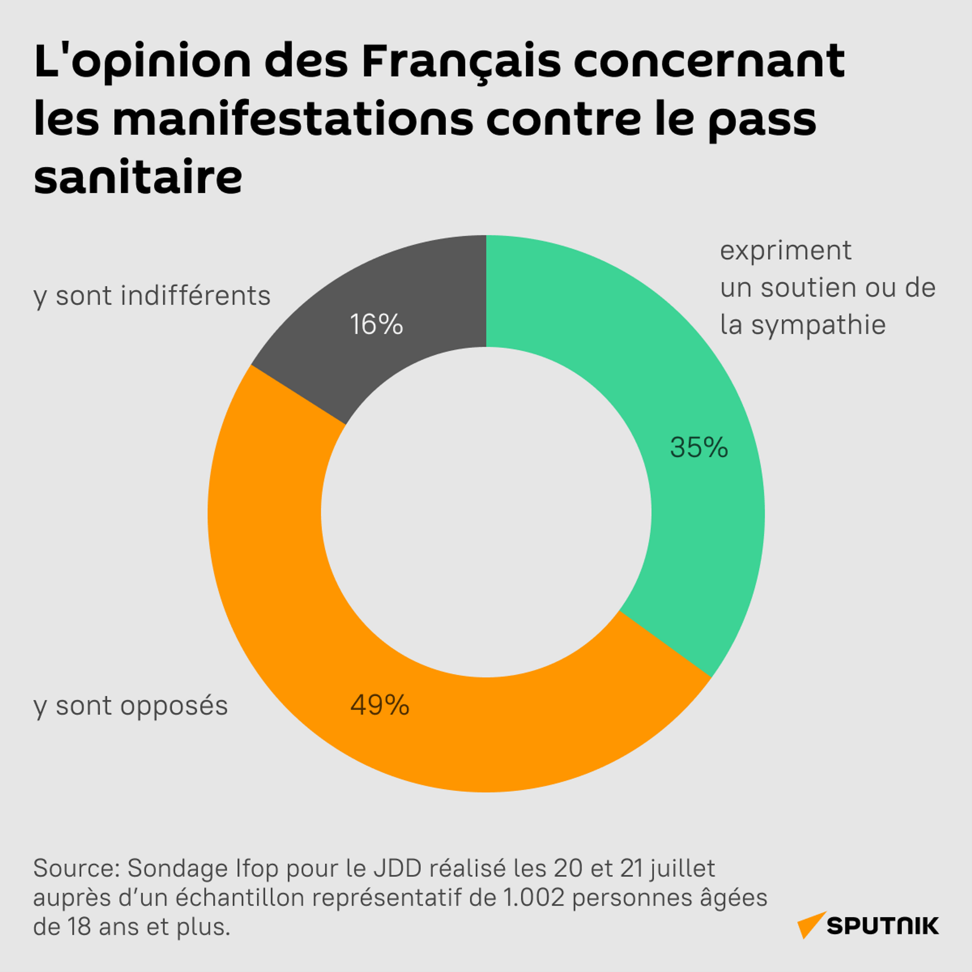 Près de 35% des Français soutiennent le mouvement de protestation contre le pass sanitaire - Sputnik Afrique, 1920, 26.07.2021