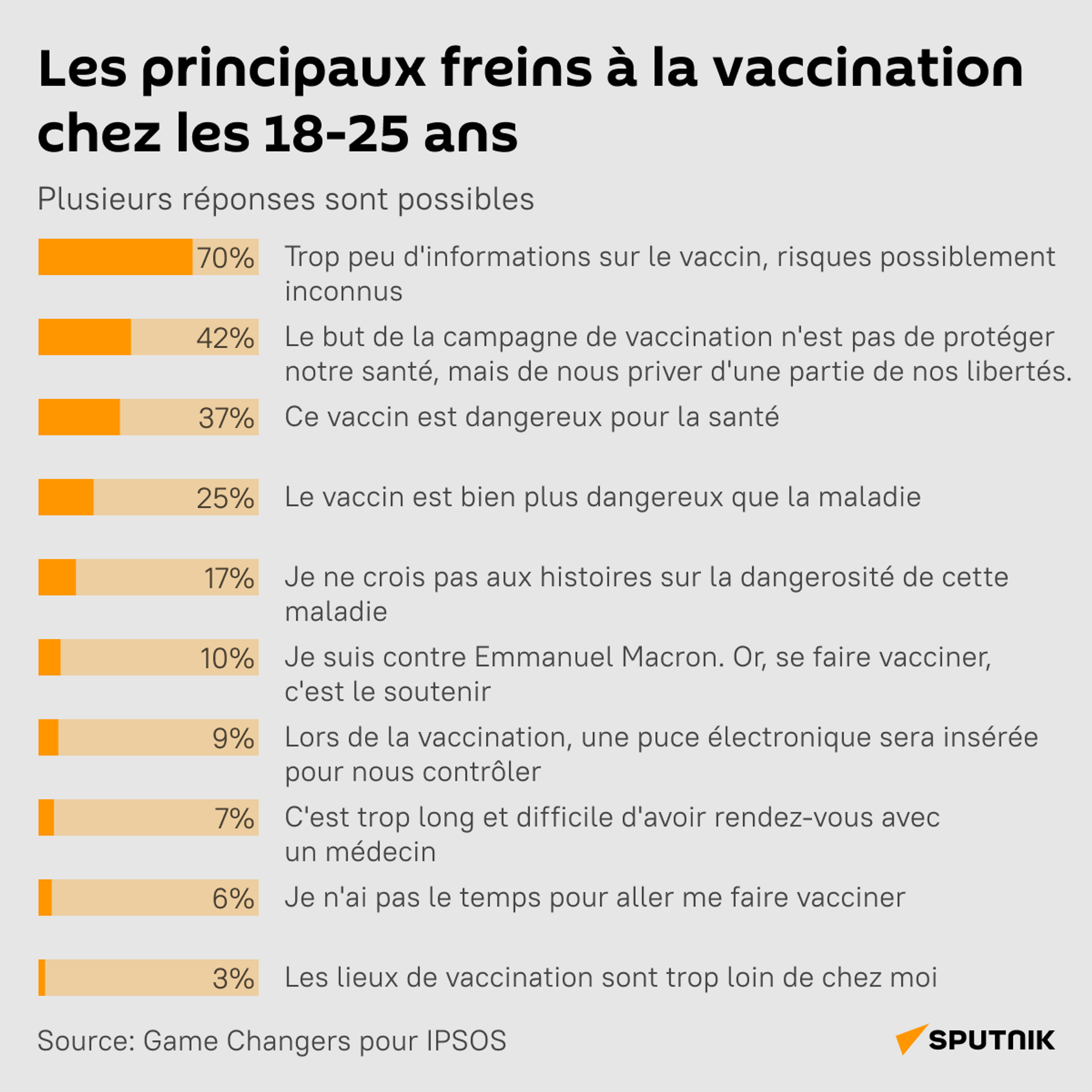 «Je ne prendrai pas de rendez-vous car je ne veux pas me faire vacciner», affirment 17% des jeunes majeurs - Sputnik Afrique, 1920, 26.07.2021
