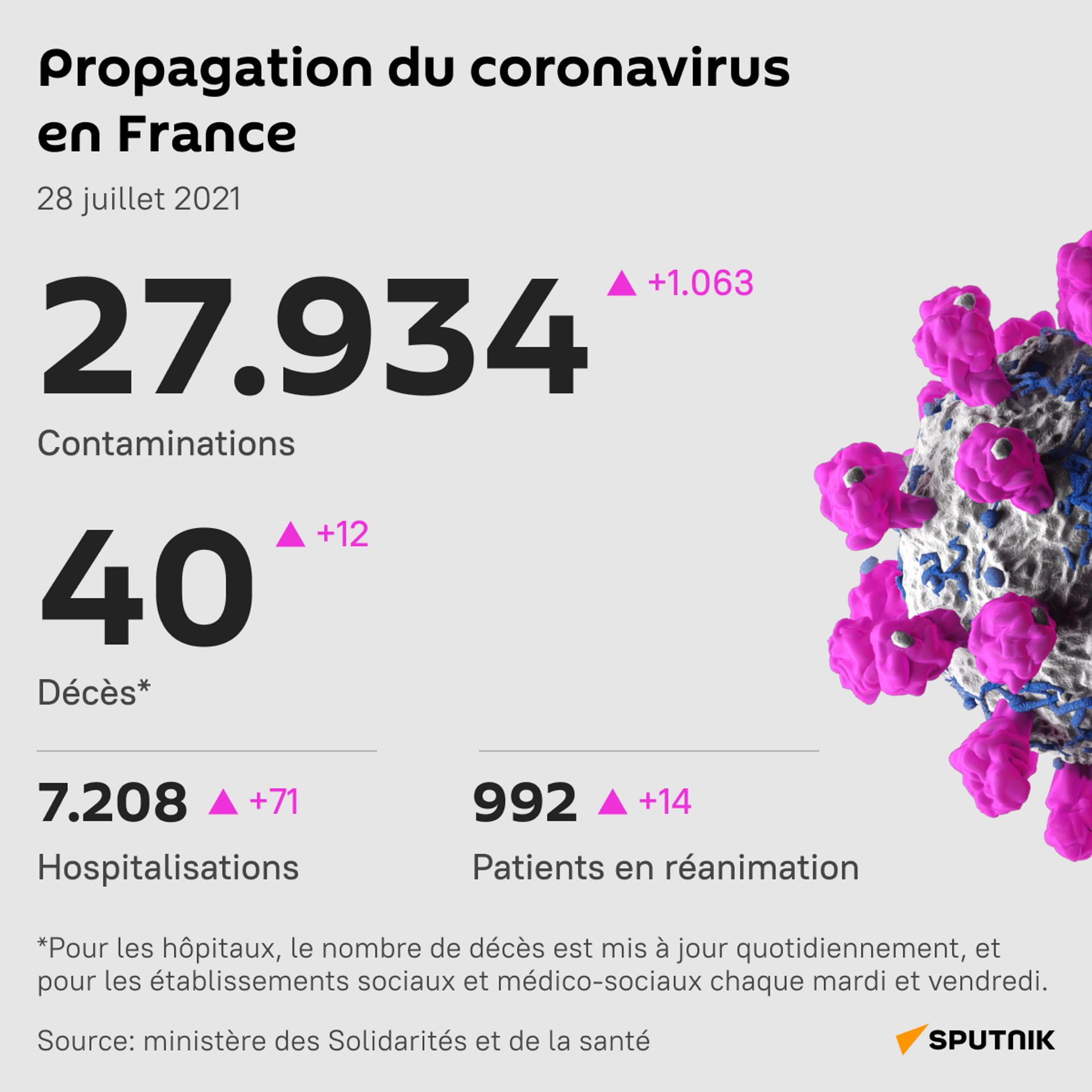 La France communique sur un bilan quotidien des nouveaux cas proche des 30.000 - Sputnik Afrique, 1920, 28.07.2021