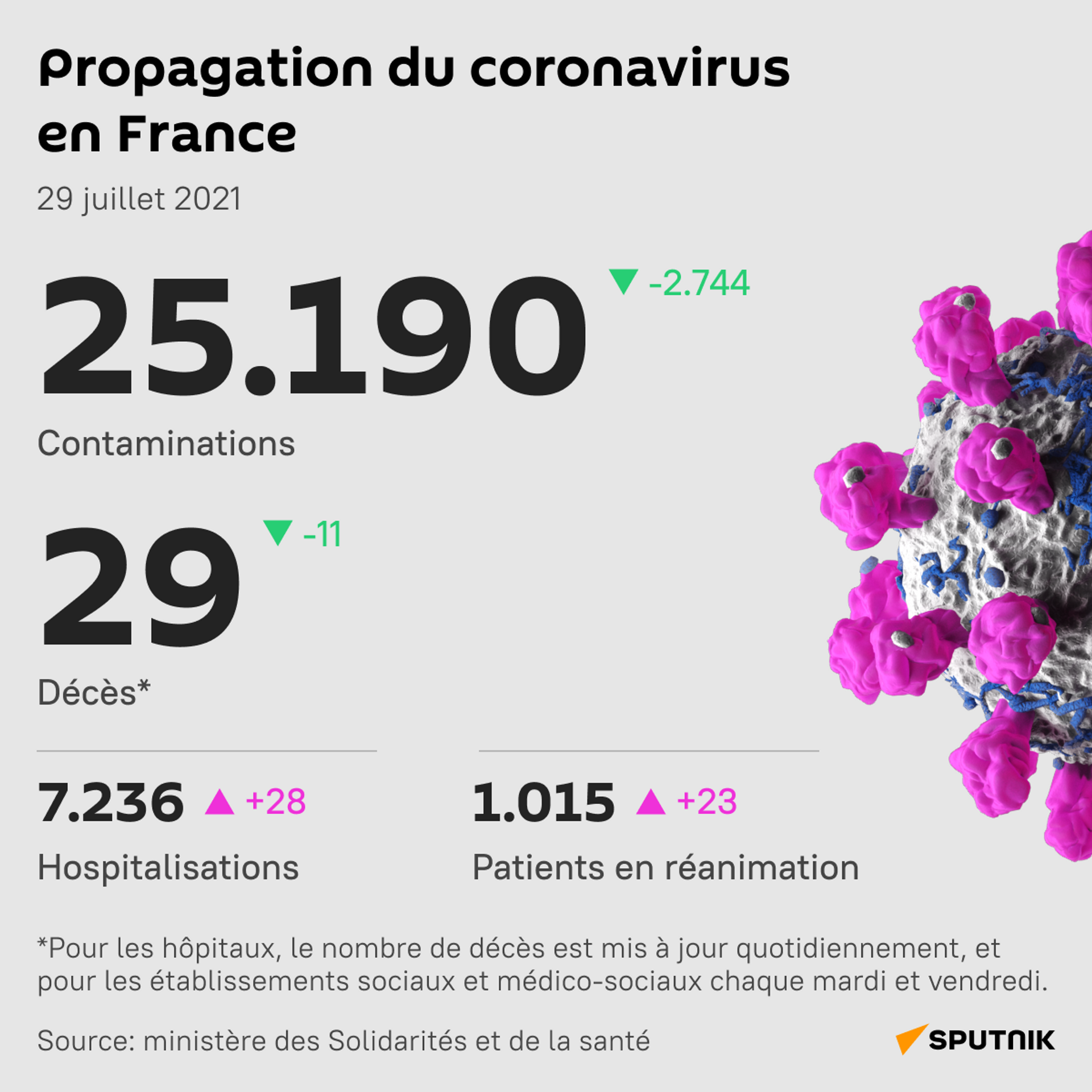 Le seuil des 1.000 patients en réanimation à nouveau franchi en France - Sputnik Afrique, 1920, 29.07.2021