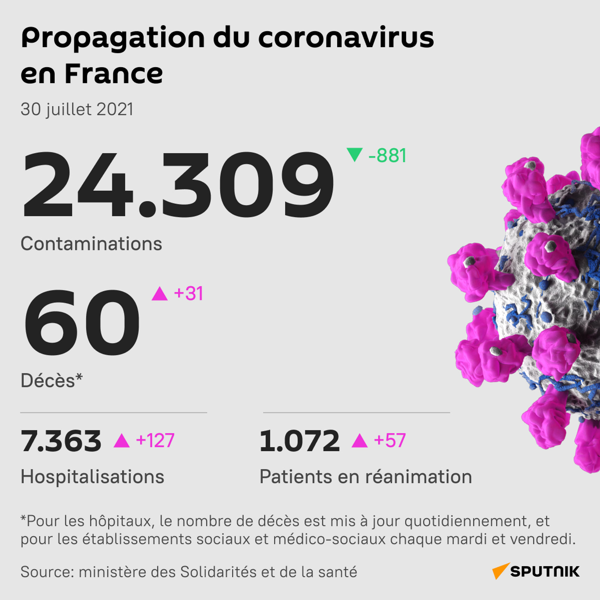 Les nombres de décès quotidiens dus au Covid et de malades en réanimation grimpent en France - Sputnik Afrique, 1920, 30.07.2021