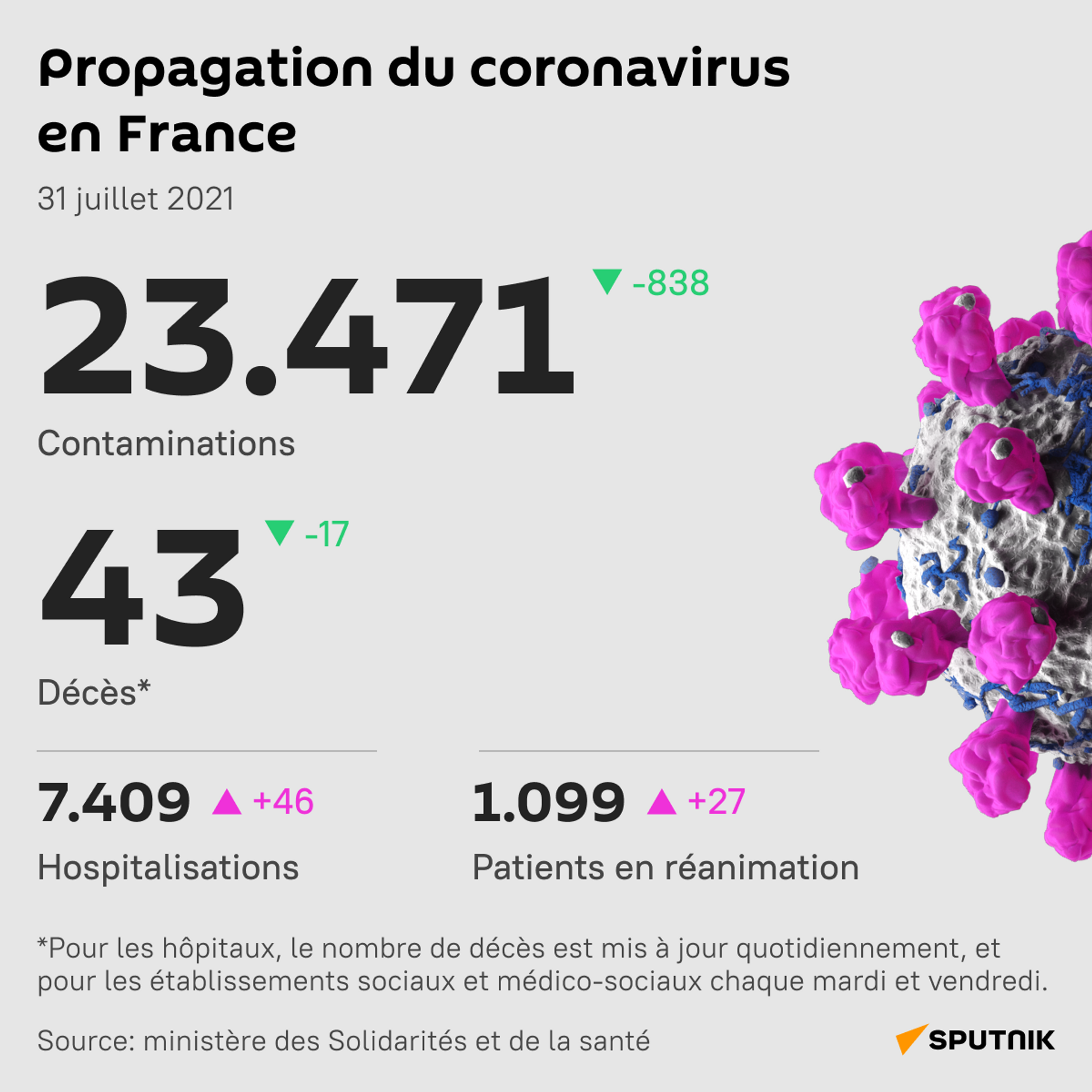 Le nombre de cas quotidiens de Covid-19 en légère baisse en France - Sputnik Afrique, 1920, 31.07.2021