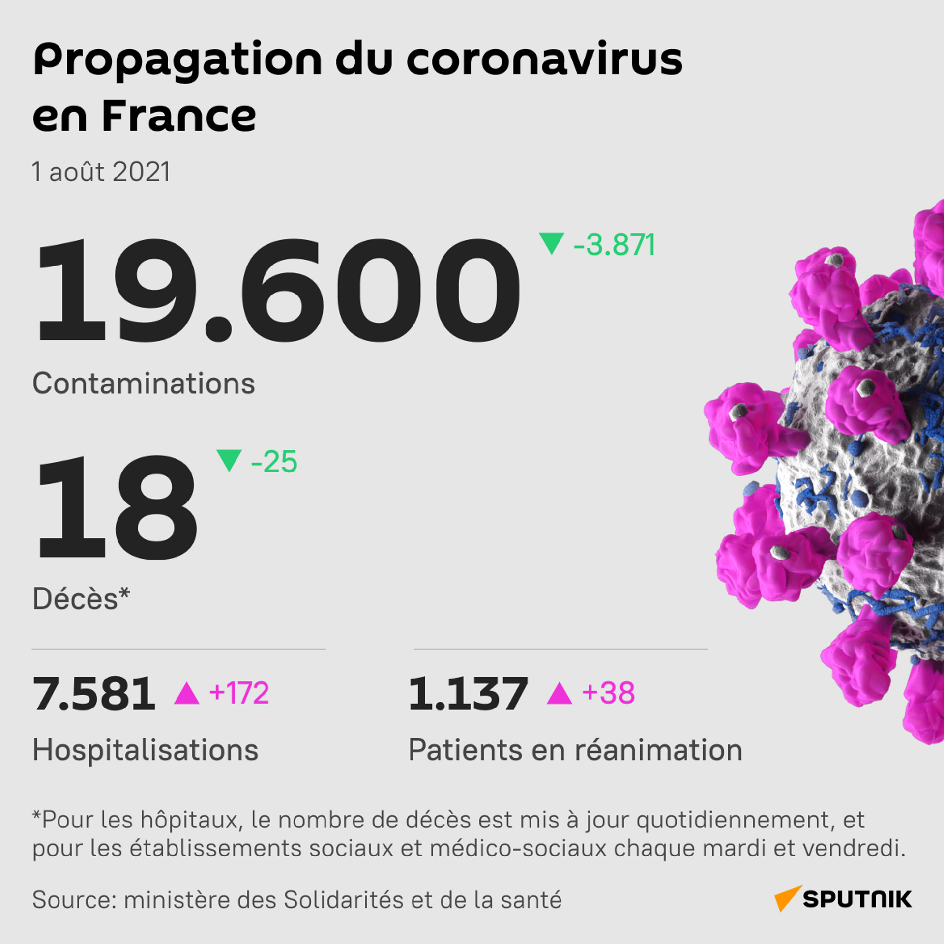 Propagation du coronavirus en France, 1 août 2021  - Sputnik Afrique, 1920, 21.09.2021