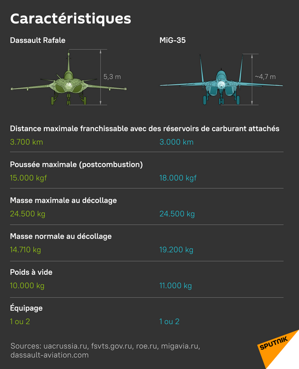MiG-35 et Rafale: caractéristiques - Sputnik Afrique