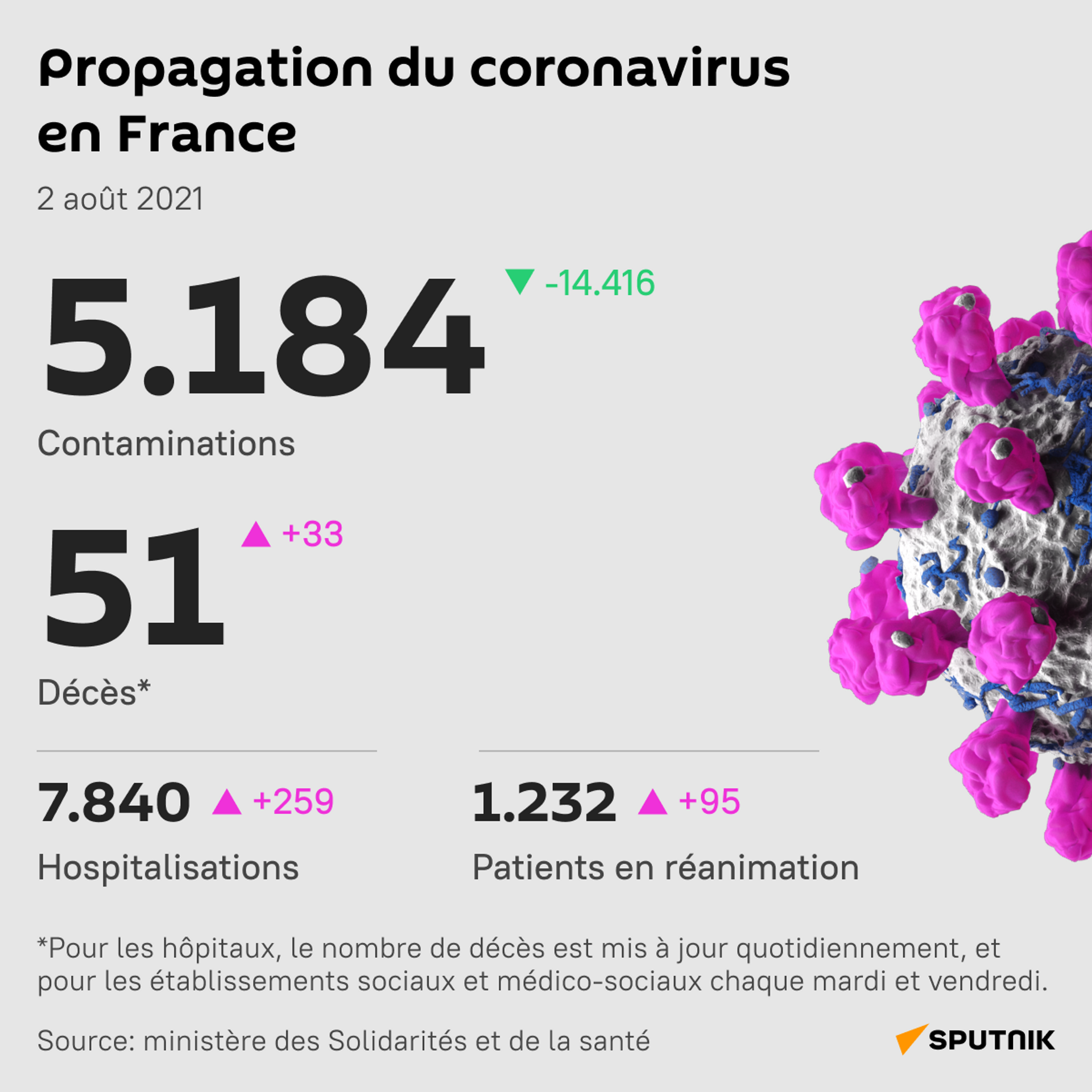 Propagation du coronavirus en France, 2 août 2021 - Sputnik Afrique, 1920, 21.09.2021
