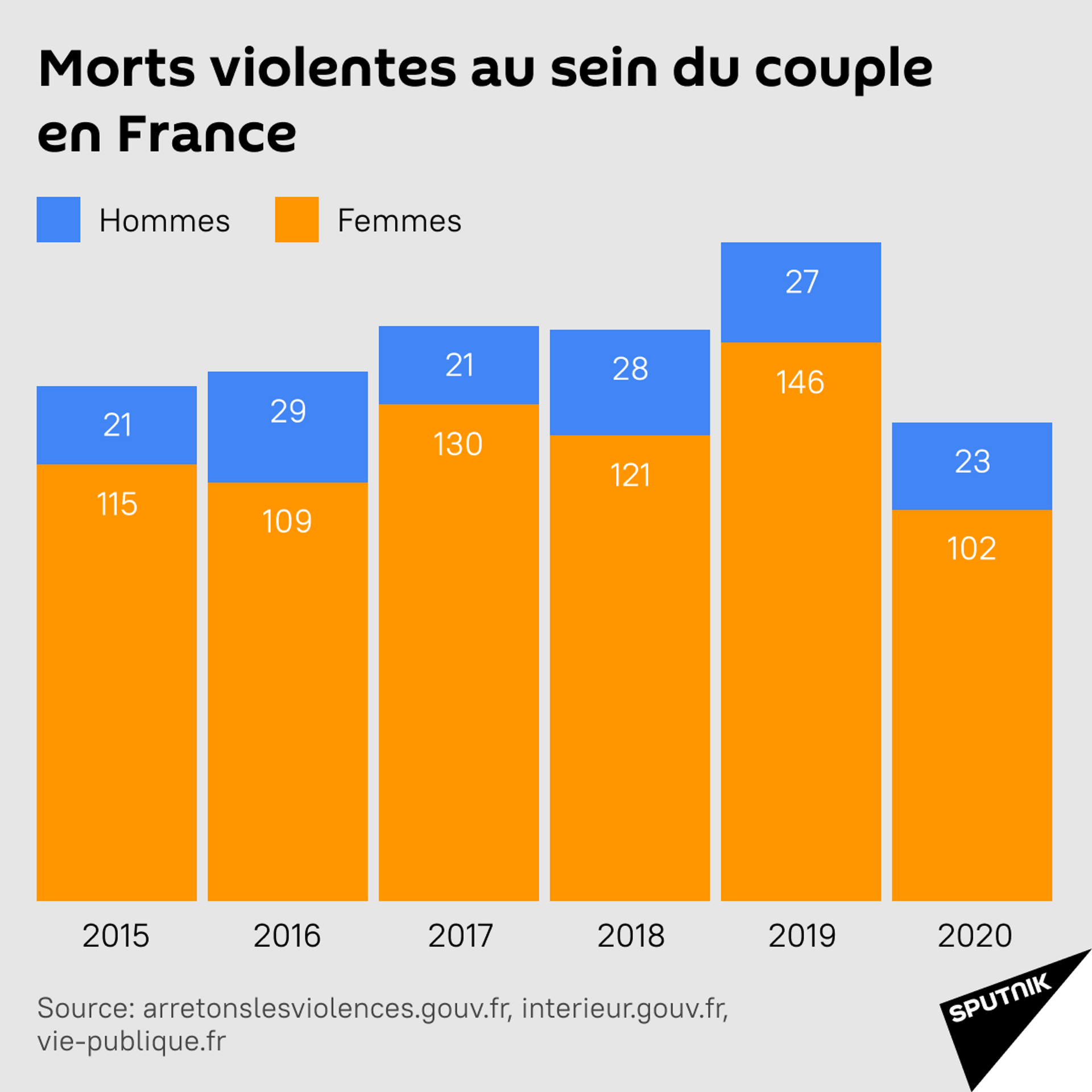 Morts violentes au sein du couple en France - Sputnik Afrique, 1920, 21.09.2021