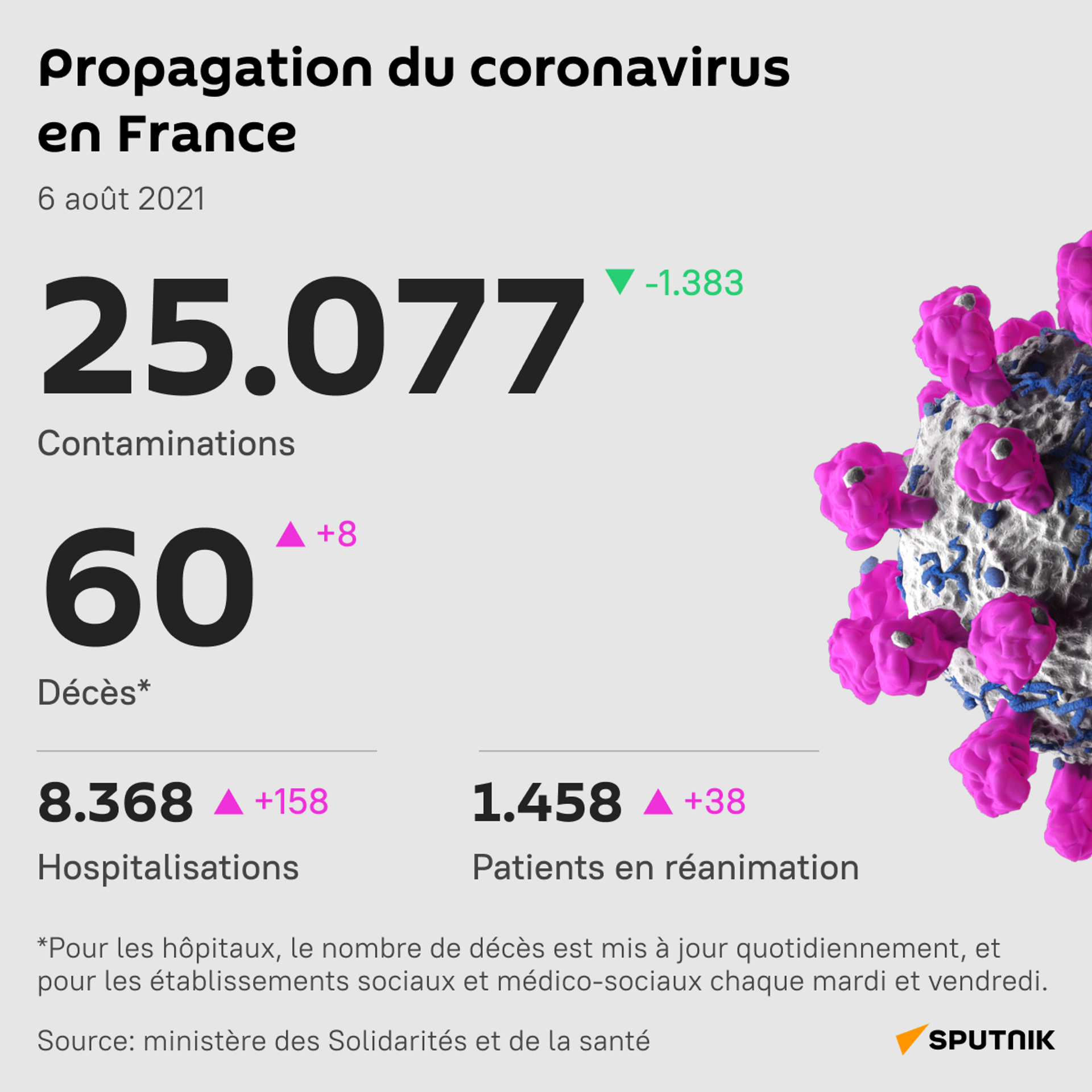Propagation du coronavirus en France, 6 août 2021 - Sputnik Afrique, 1920, 21.09.2021