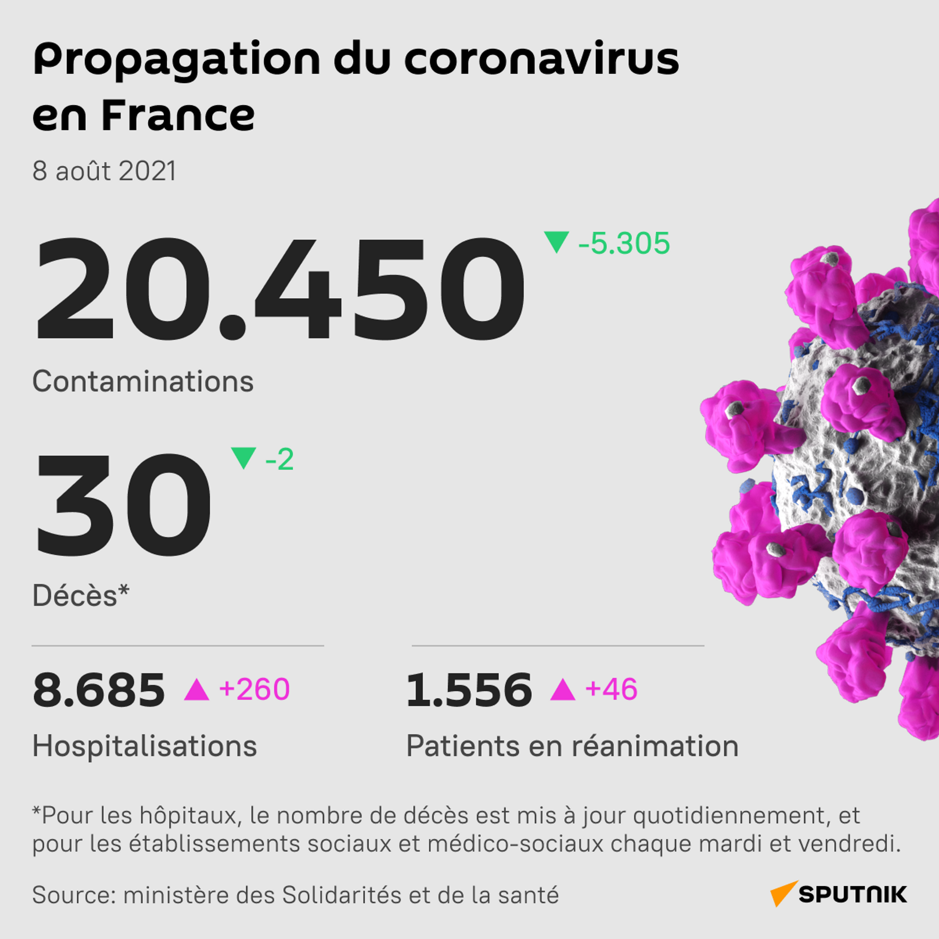 Propagation du coronavirus en France, 8 août 2021 - Sputnik Afrique, 1920, 21.09.2021