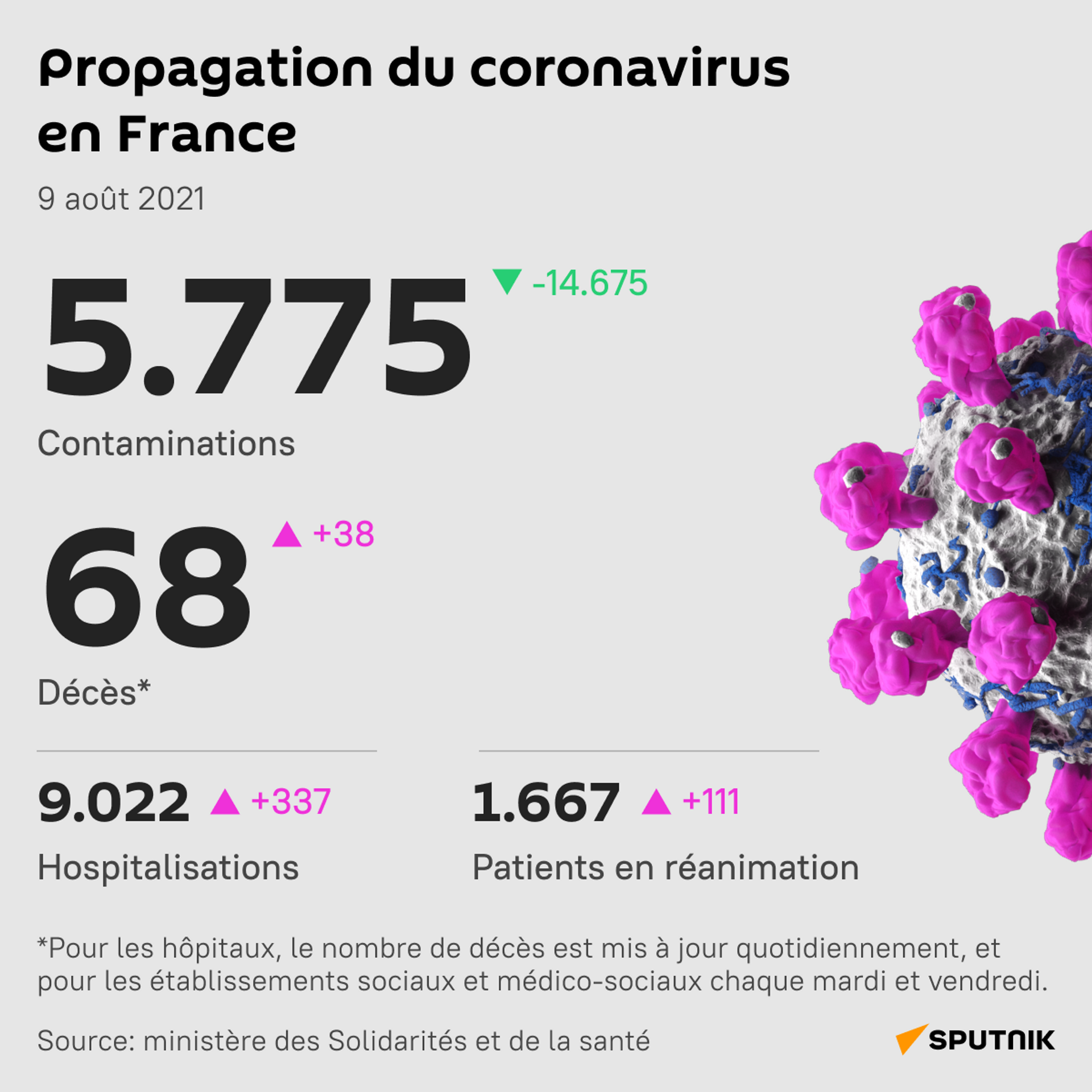Propagation du coronavirus en France, 9 août 2021 - Sputnik Afrique, 1920, 21.09.2021