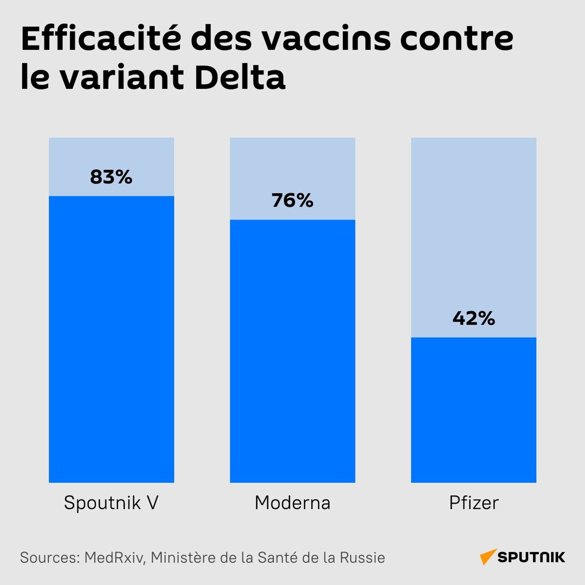 Efficacité des vaccins contre le variant Delta - Sputnik Afrique, 1920, 21.09.2021