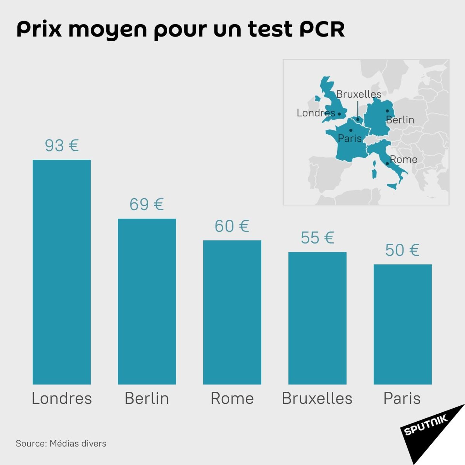 Prix moyen pour un test PCR dans certaines capitales européennes - Sputnik Afrique, 1920, 21.09.2021