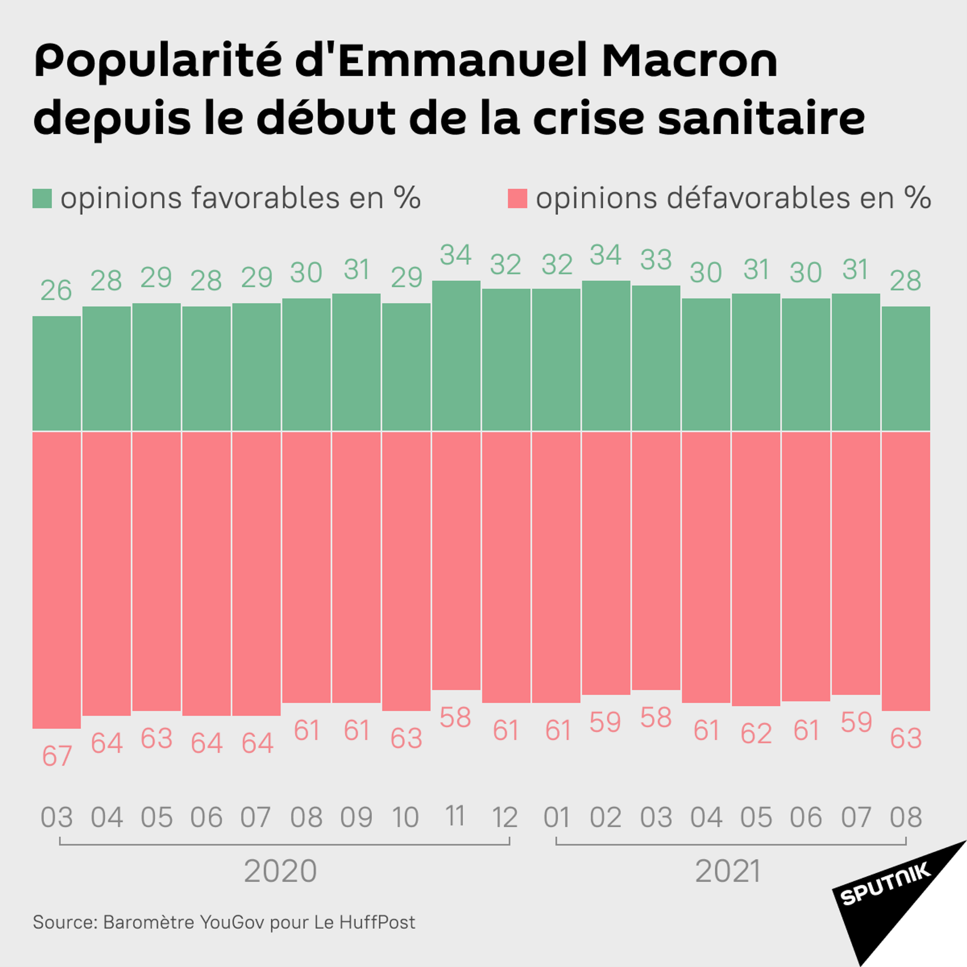 La popularité d'Emmanuel Macron lors de la crise sanitaire - Sputnik Afrique, 1920, 21.09.2021