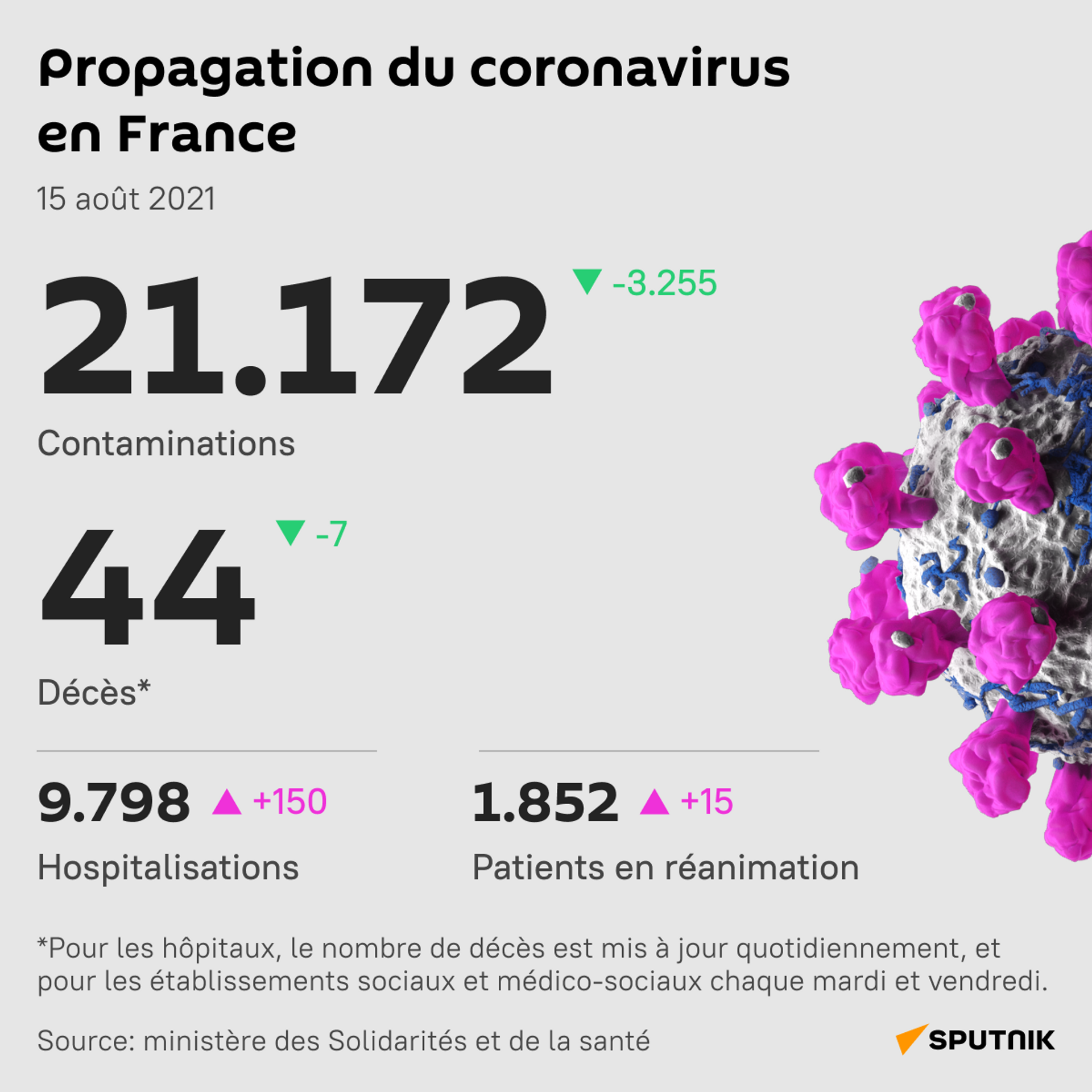 Propagation du coronavirus en France, 15 août 2021 - Sputnik Afrique, 1920, 21.09.2021