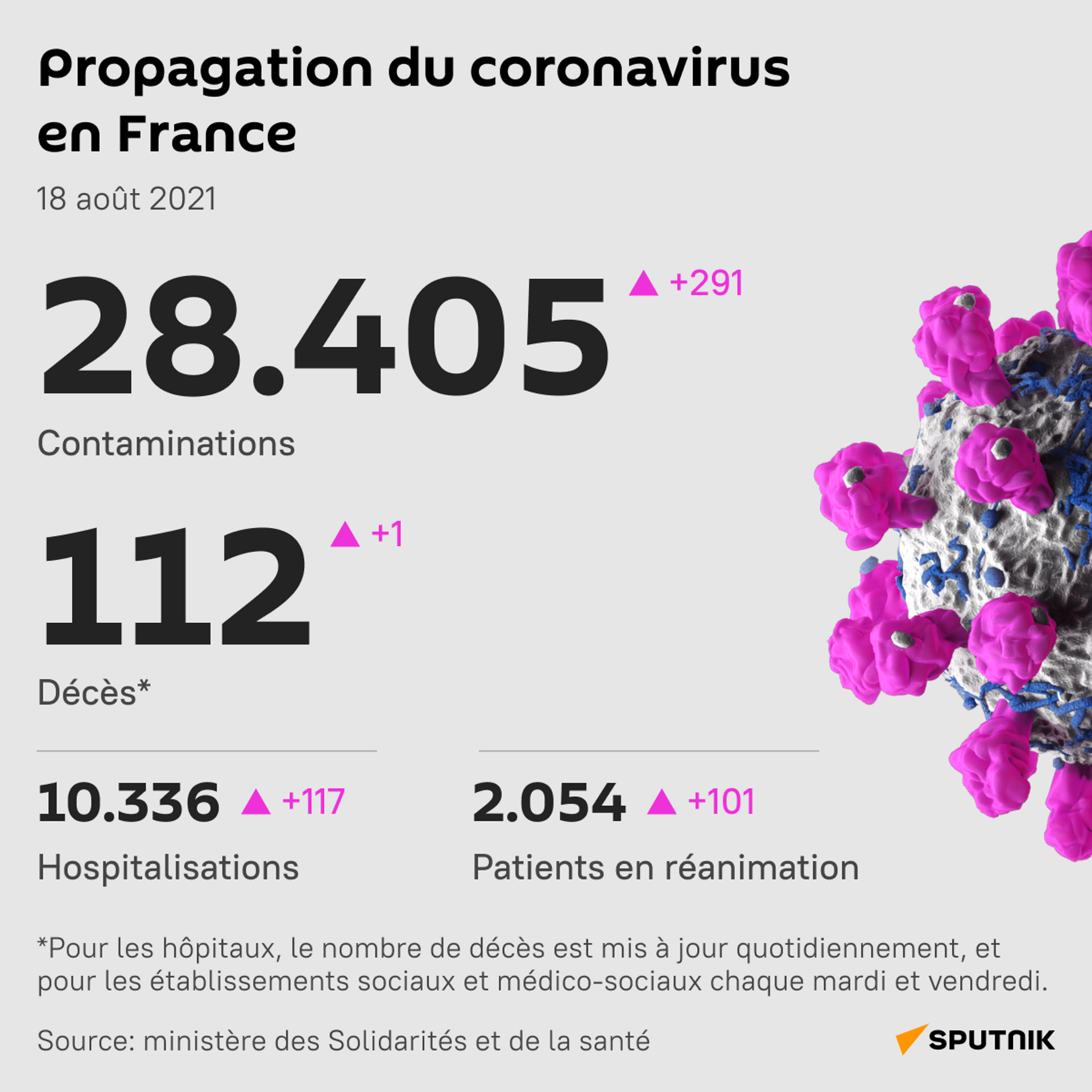 Propagation du coronavirus en France, 18 août 2021 - Sputnik Afrique, 1920, 21.09.2021