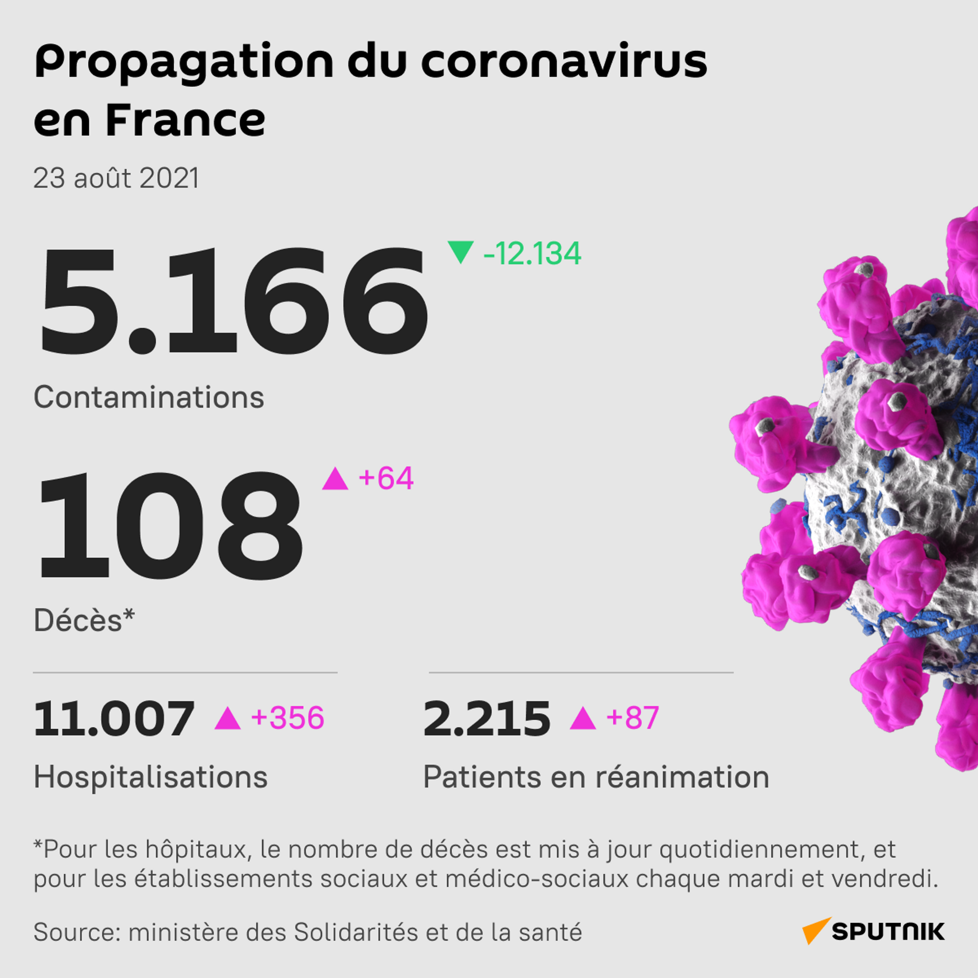 Propagation du coronavirus en France, 23 août 2021 - Sputnik Afrique, 1920, 21.09.2021