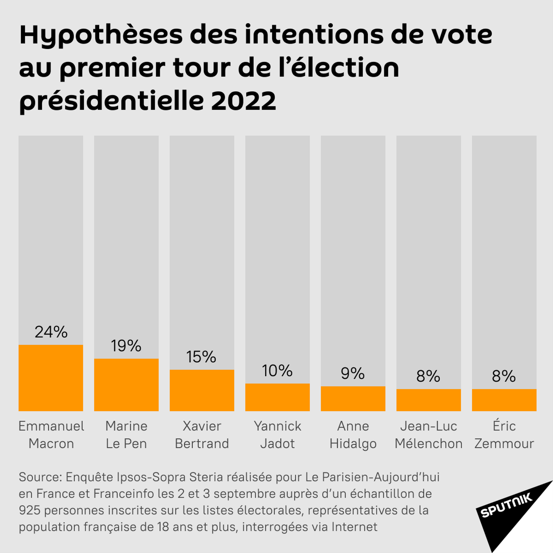 Hypothèses des intentions de vote au premier tour de l'élection présidentielle 2022 - Sputnik Afrique, 1920, 21.09.2021
