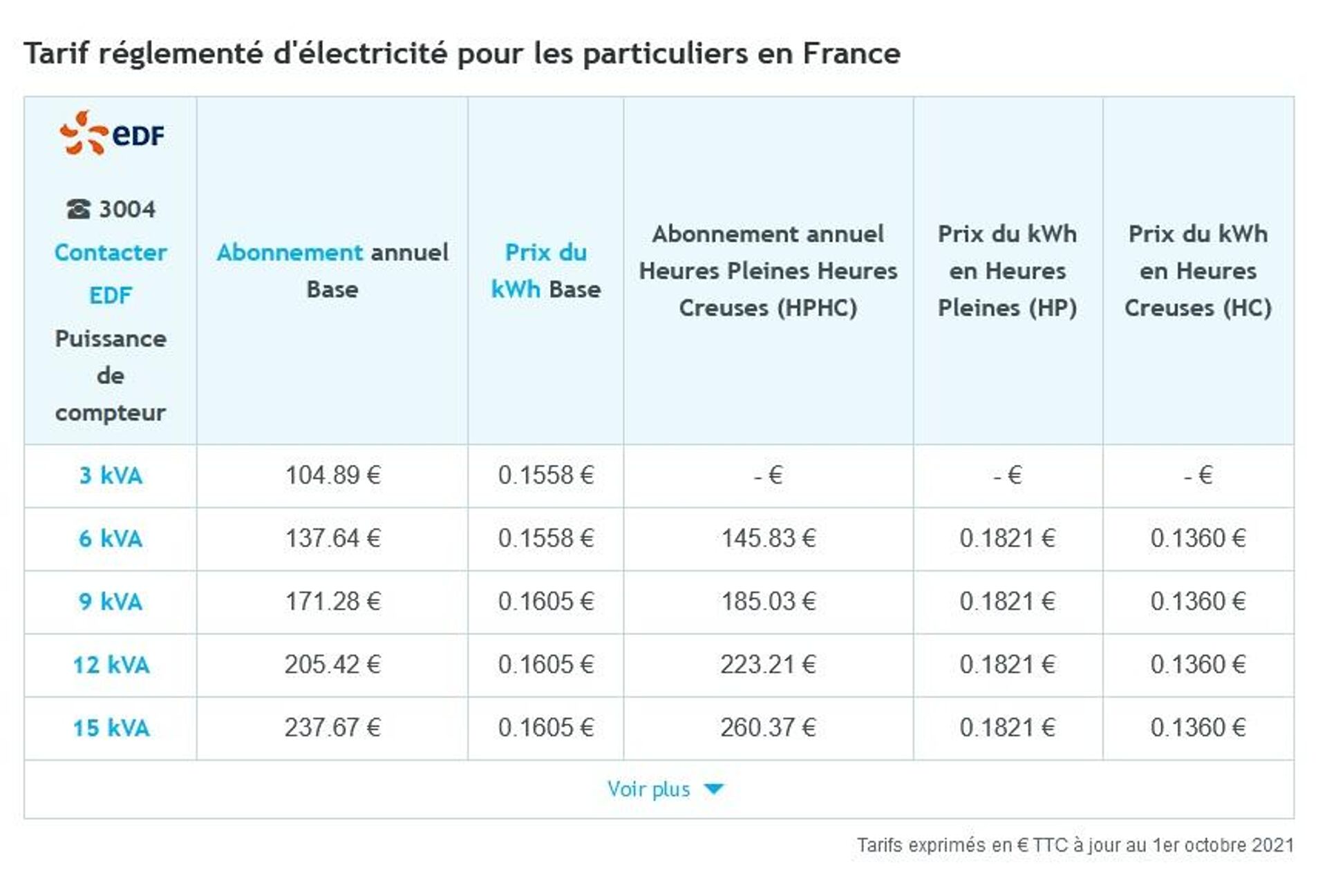 Prix d'électricité en France 2021 - Sputnik Afrique, 1920, 28.10.2021