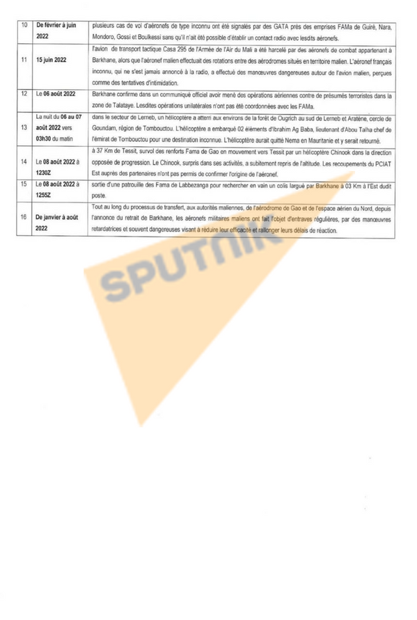 Tableau des incidents aériens depuis l'annonce du retrait de la force Barkhane, page 02 - Sputnik Afrique