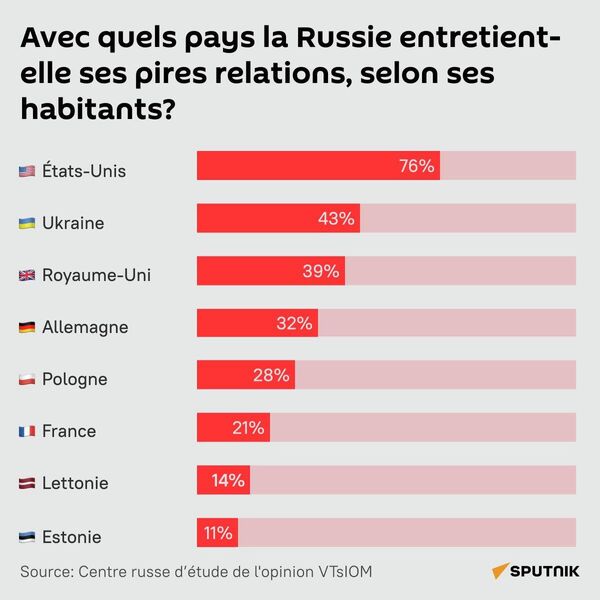 Avec quels pays la Russie a-t-elle les pires relations? - Sputnik Afrique