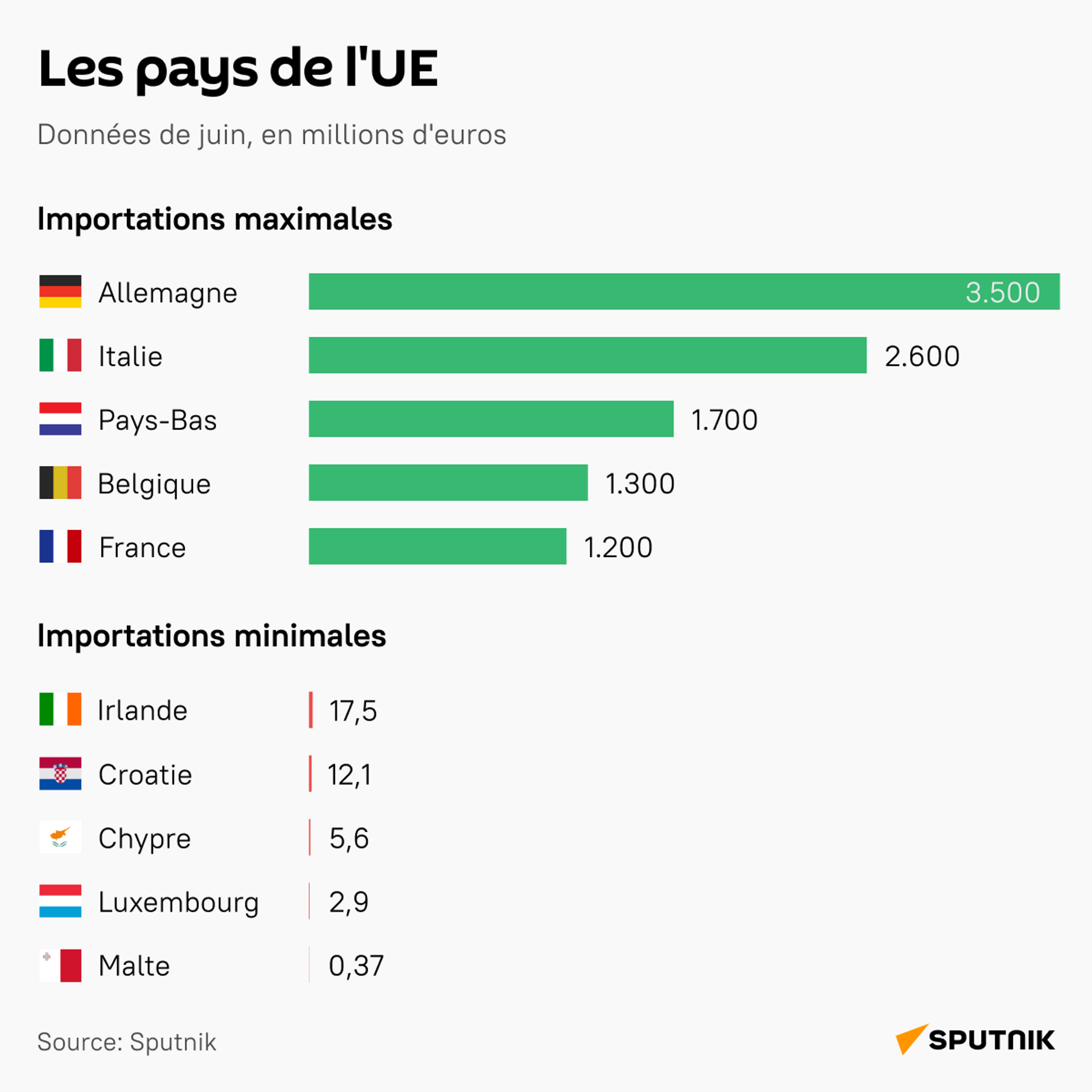 Près de la moitié des pays de l’UE ont augmenté leurs importations depuis la Russie - Sputnik Afrique, 1920, 14.10.2022