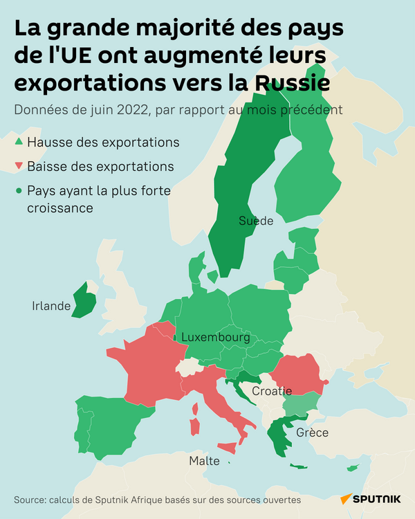 La grande majorité des pays de l'UE ont augmenté leurs exportations vers la Russie - Sputnik Afrique