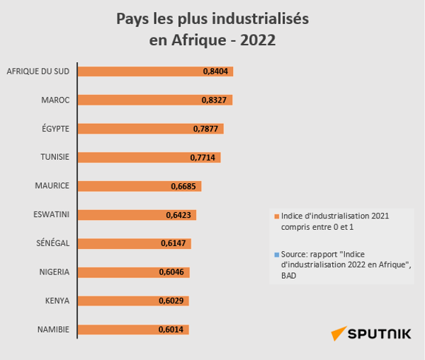 Pays les plus industrialisés en Afrique 2022 - Sputnik Afrique