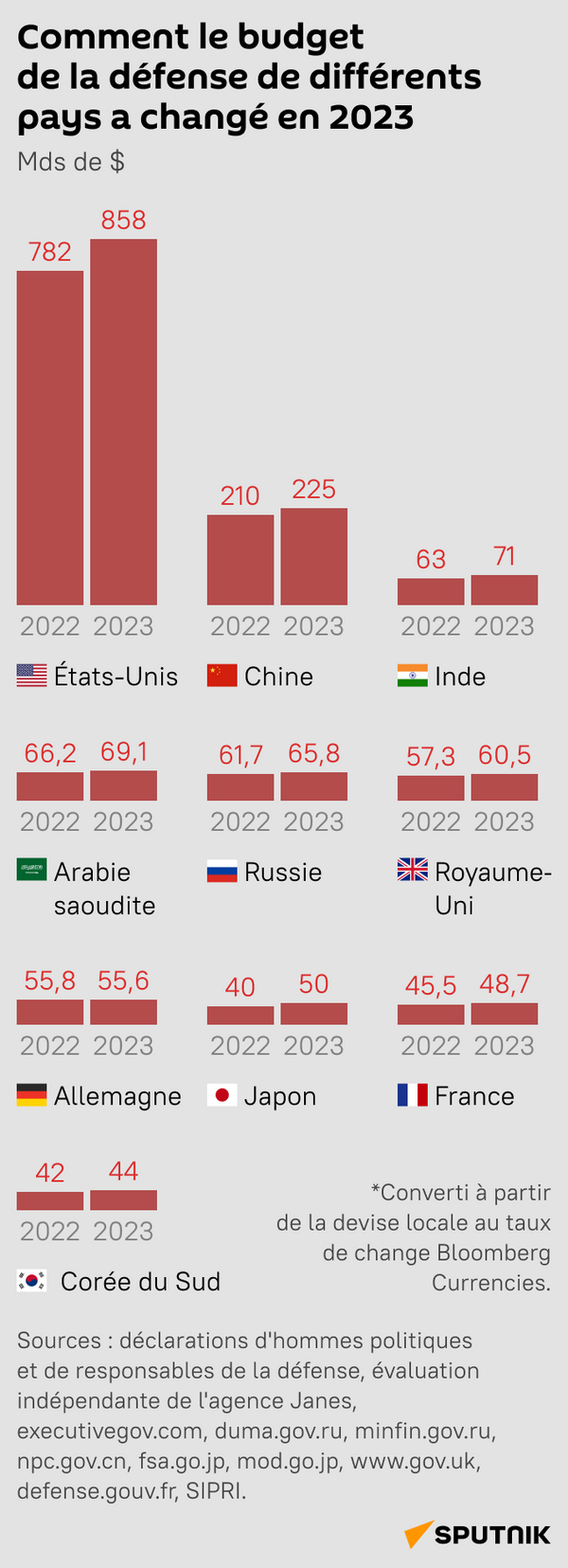 Comment le budget de la défense de différents pays a changé en 2023  - Sputnik Afrique