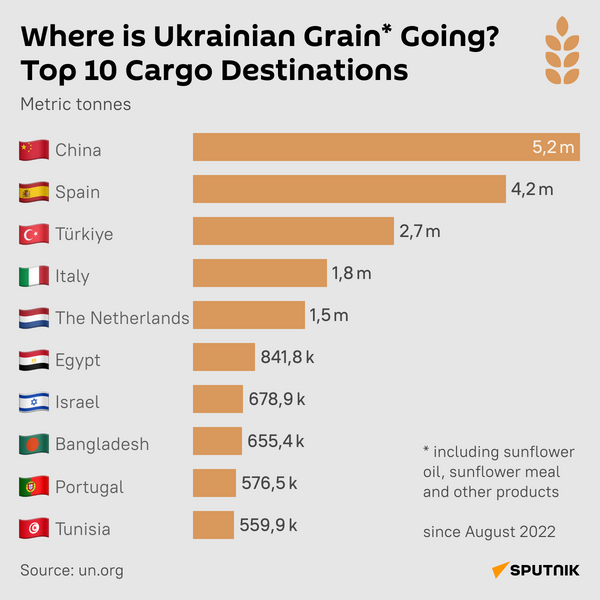 Where Ukrainian grain is going desk - Sputnik Africa
