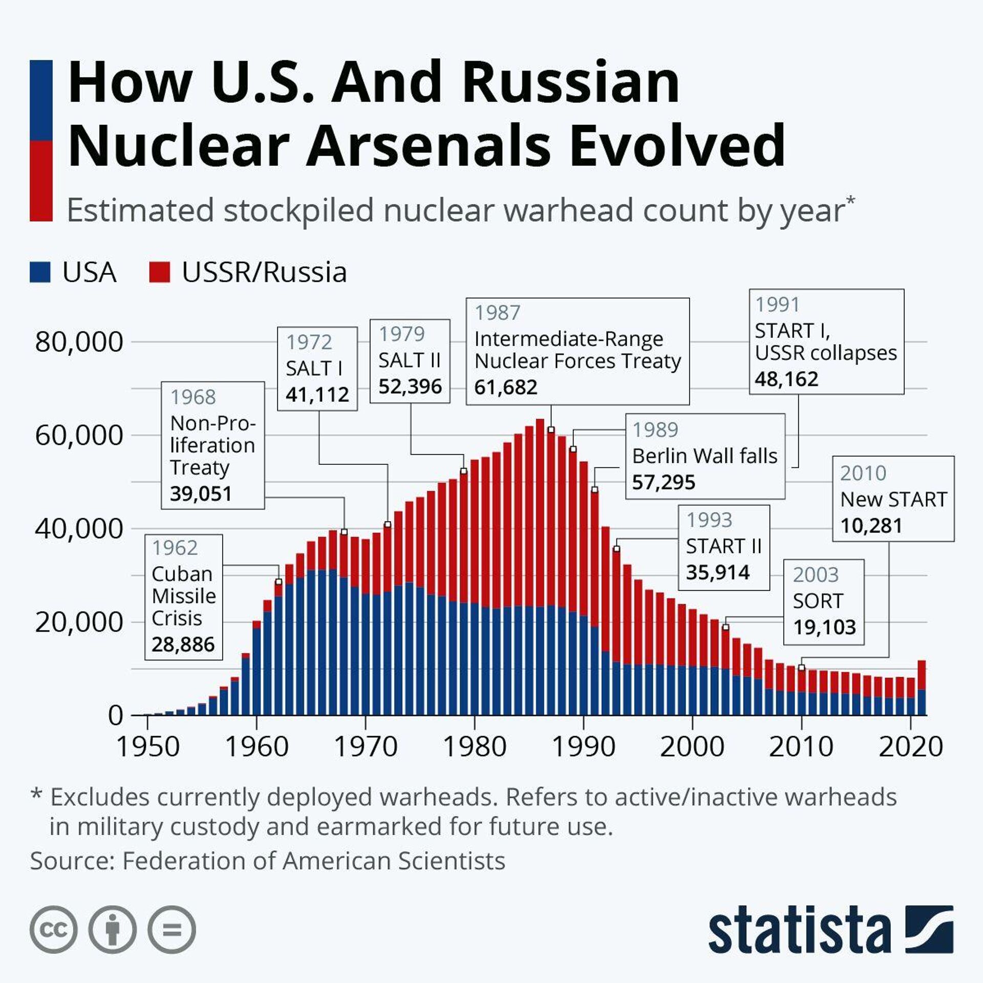 Chart showing evolution of Russian and US nuclear arsenals. - Sputnik Africa, 1920, 13.02.2023