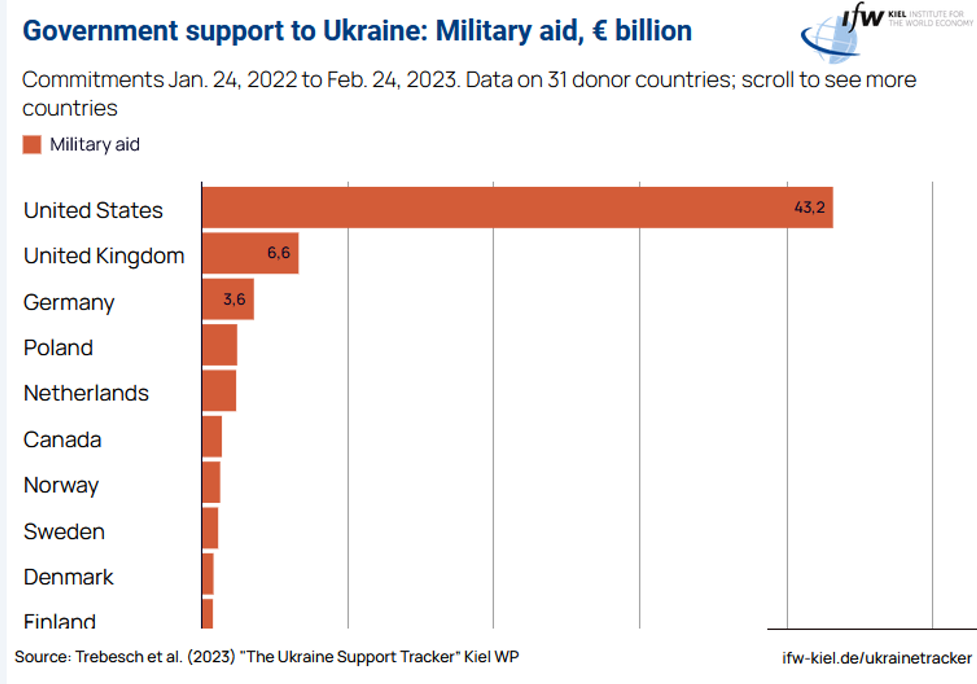 Military aid to Ukraine by country (excluding EU institutions) by the Kiel Institute for the World Economy. - Sputnik Africa, 1920, 26.04.2023