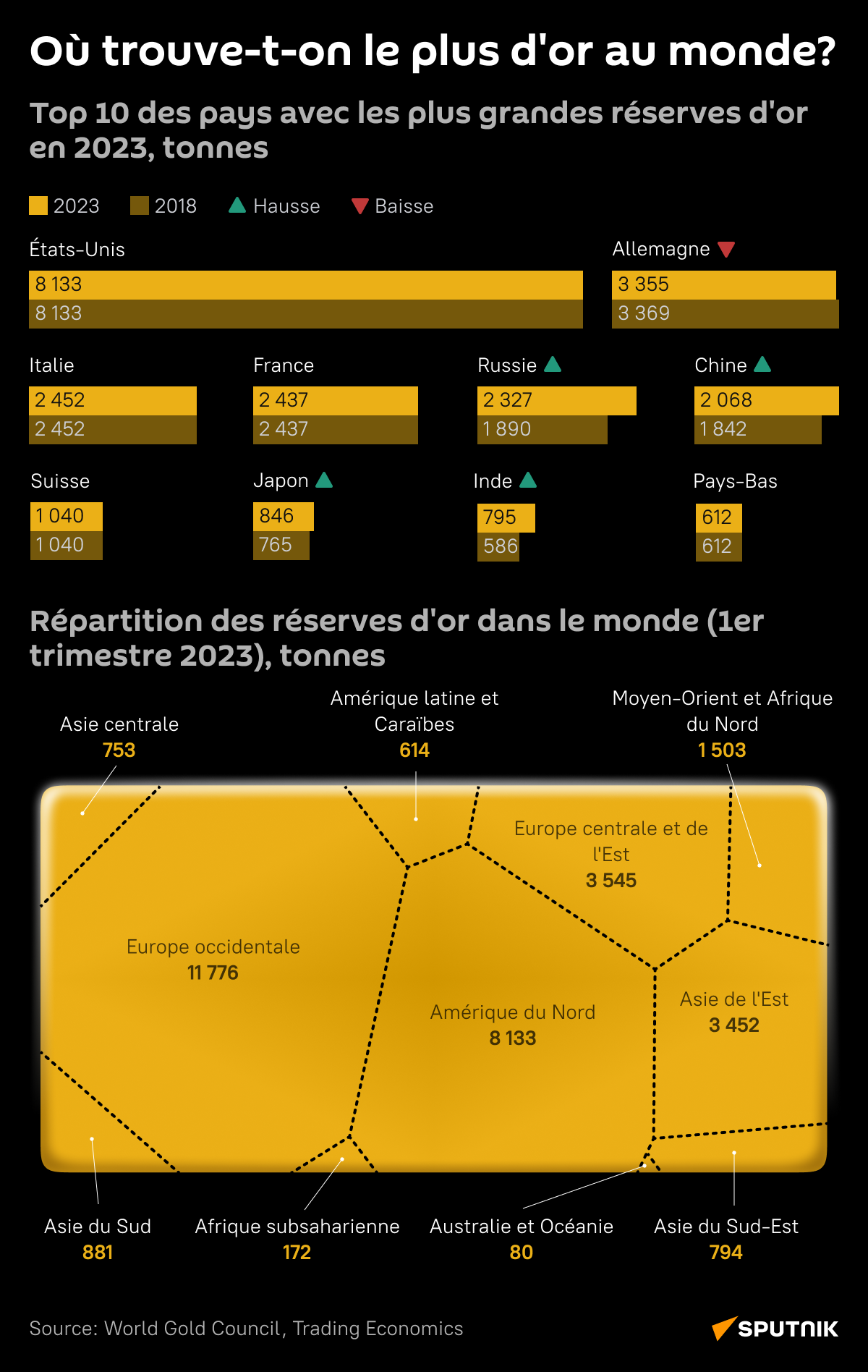Top 10 des pays avec les plus grandes réserves d’or