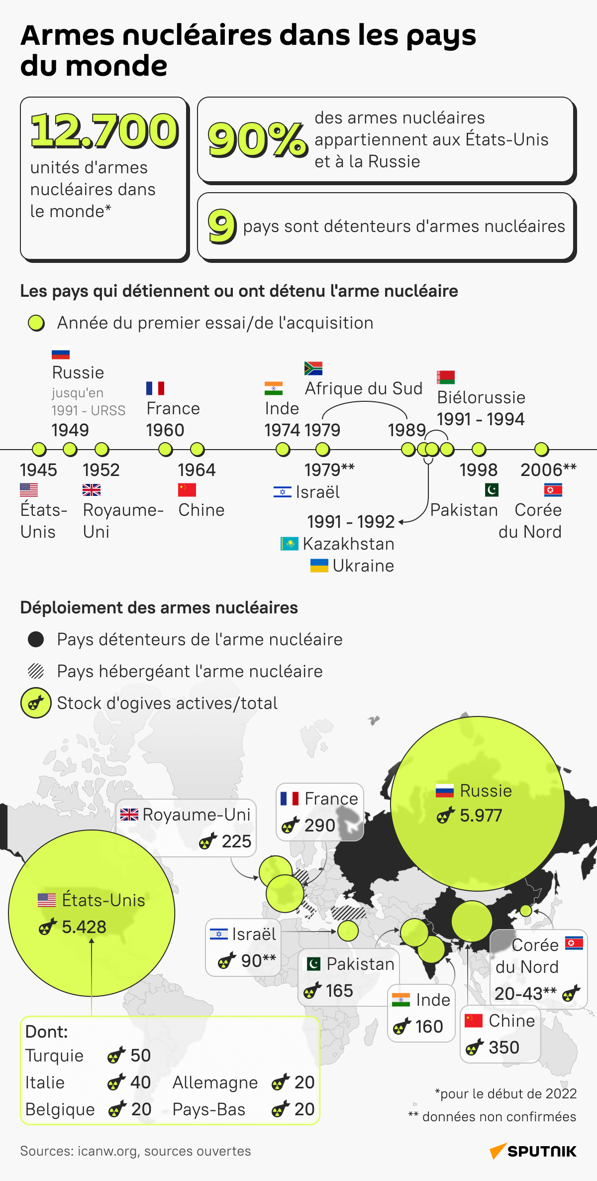 Armes nucléaires dans les pays du monde