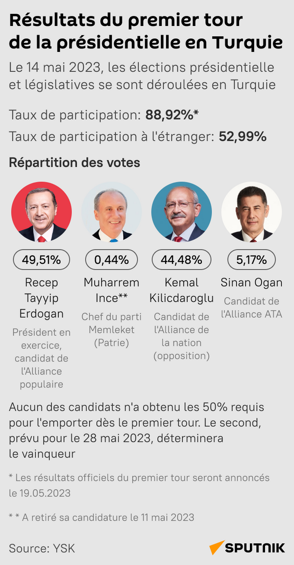 Résultats du premier tour de la présidentielle 2023 en Turquie - Sputnik Afrique