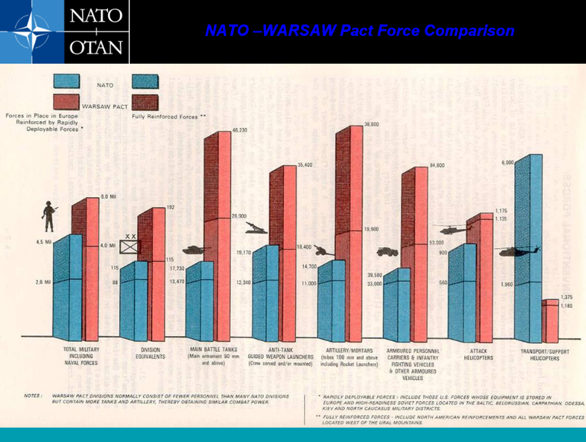 NATO slide show presentation showing quantitative disparities between NATO and Warsaw Pact forces by types of military equipment. These figures have shifted dramatically in the Western alliance's favor after the end of the Cold War. - Sputnik Africa, 1920, 29.05.2023