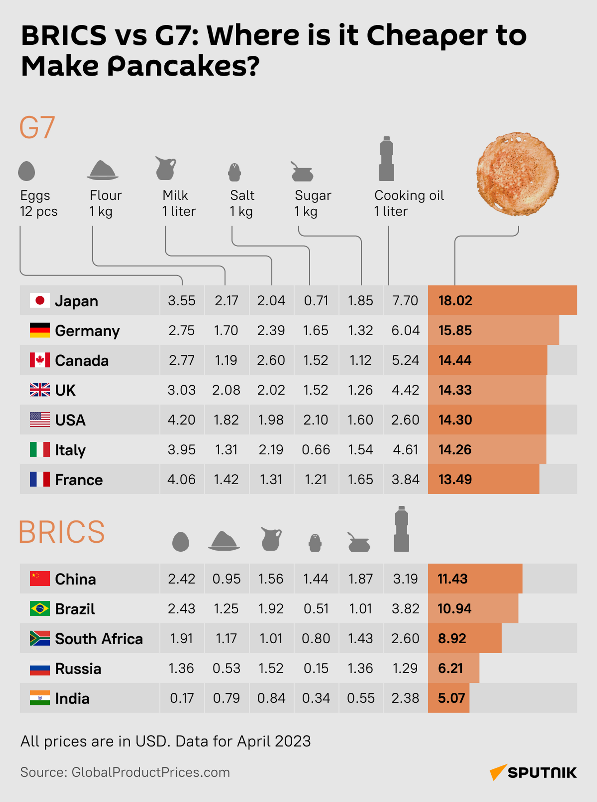 BRICS vs G7: Where is it Cheaper to Make Pancakes? - Sputnik Africa, 1920, 31.05.2023