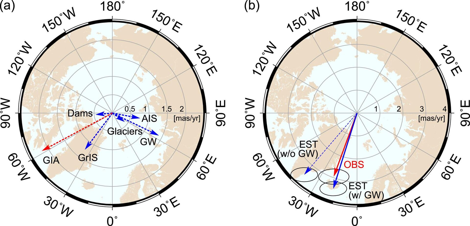 Here, the researchers compare the observed polar motion (red arrow, “OBS”) to the modeling results without (dashed blue arrow) and with (solid blue arrow) groundwater mass redistribution. - Sputnik Africa, 1920, 18.06.2023