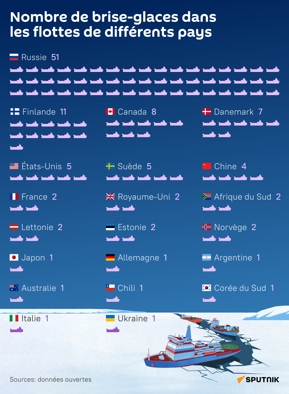 Combien de brise-glaces possèdent différents pays du monde
