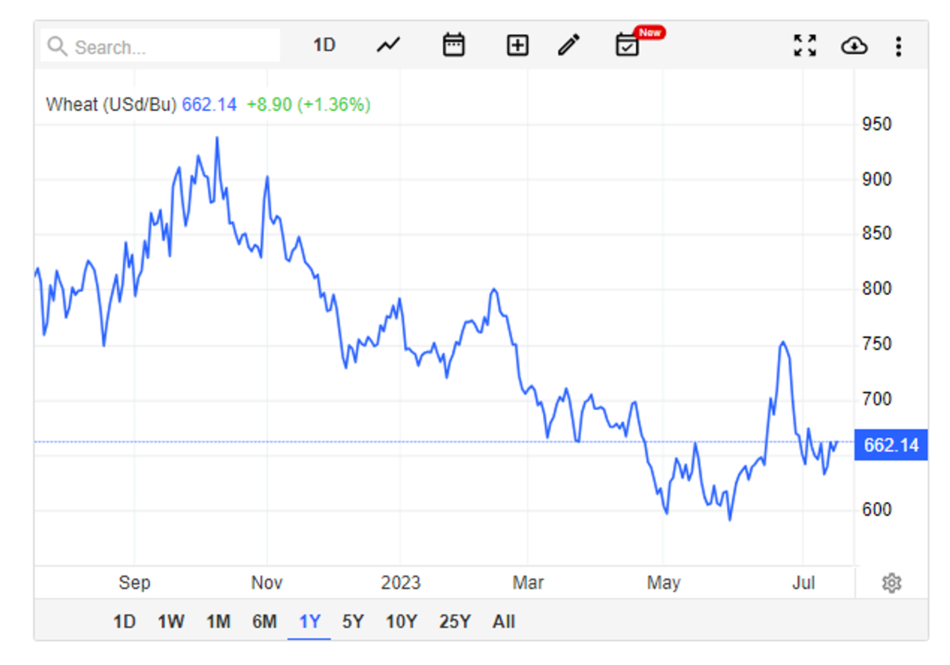 Screengrab of chart showing Wheat Futures trading on July 18, 2023. - Sputnik Africa, 1920, 18.07.2023