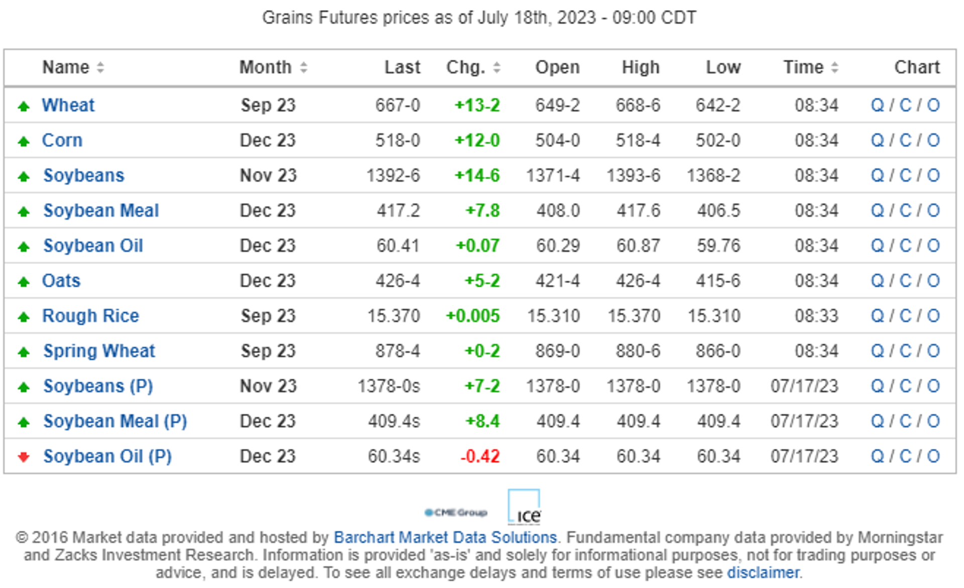 Screengrab showing Grains Futures prices as of July 18th, 2023 - 07:20 CDT. - Sputnik Africa, 1920, 18.07.2023