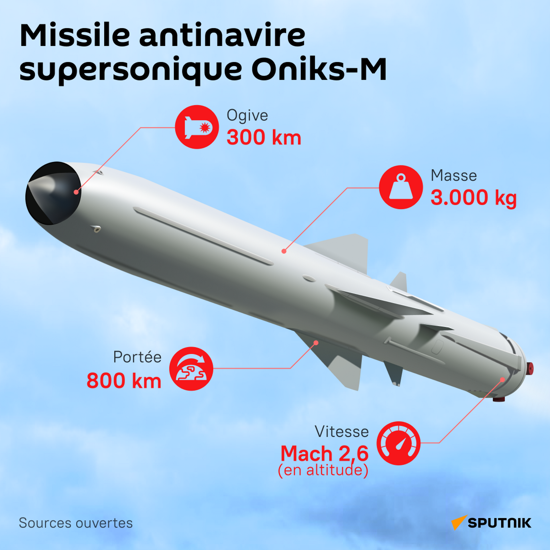 Missile antinavire supersonique russe Oniks-M - Sputnik Afrique, 1920, 31.07.2023