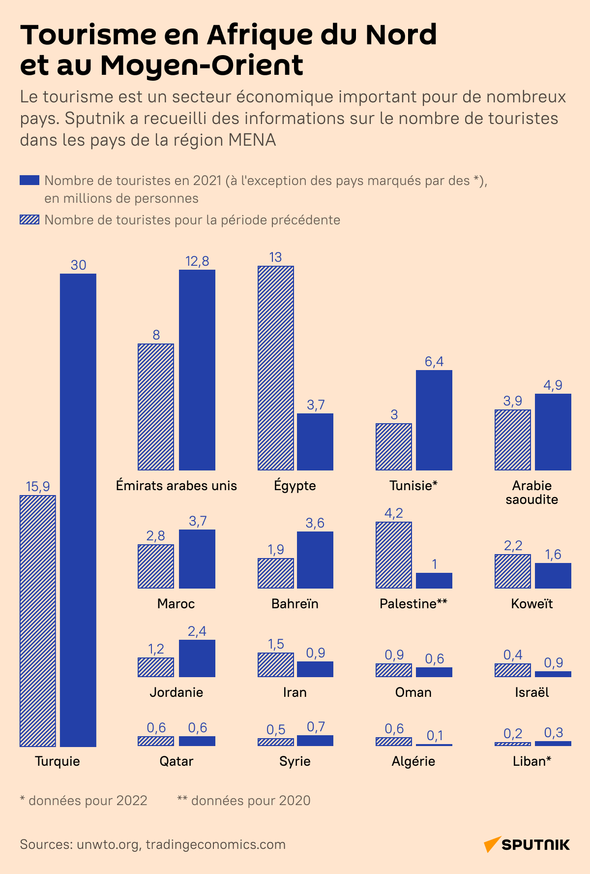 Tourisme en Afrique du Nord et au Moyen-Orient