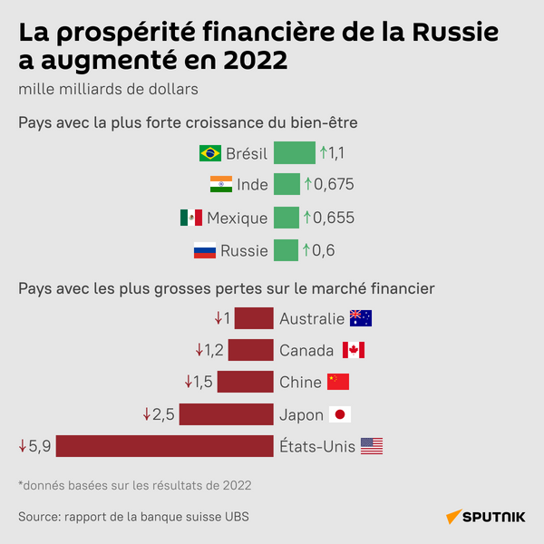 La prospérité financière de la Russie a augmenté en 2022 - Sputnik Afrique